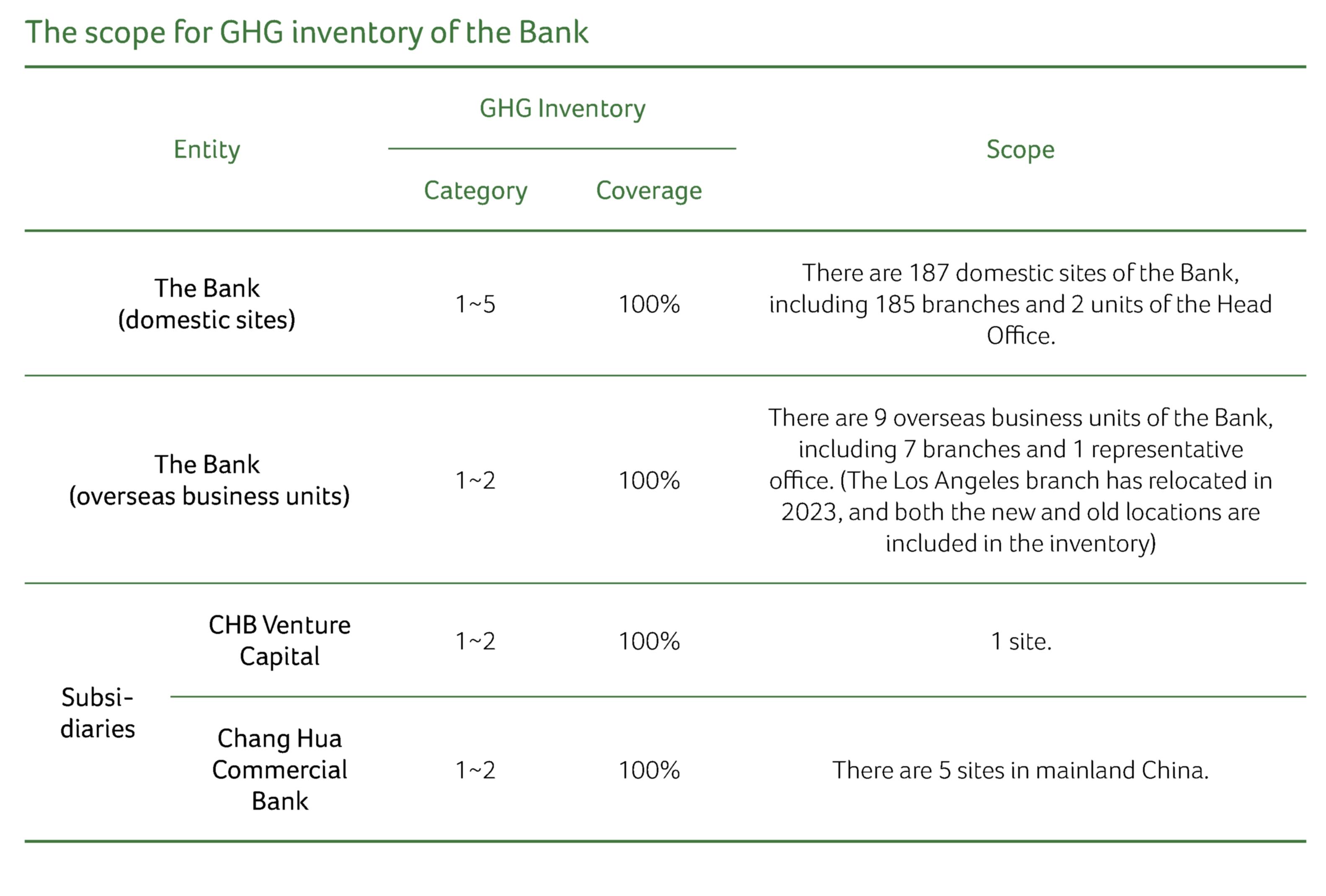 The scope for GHG inventory of the Bank