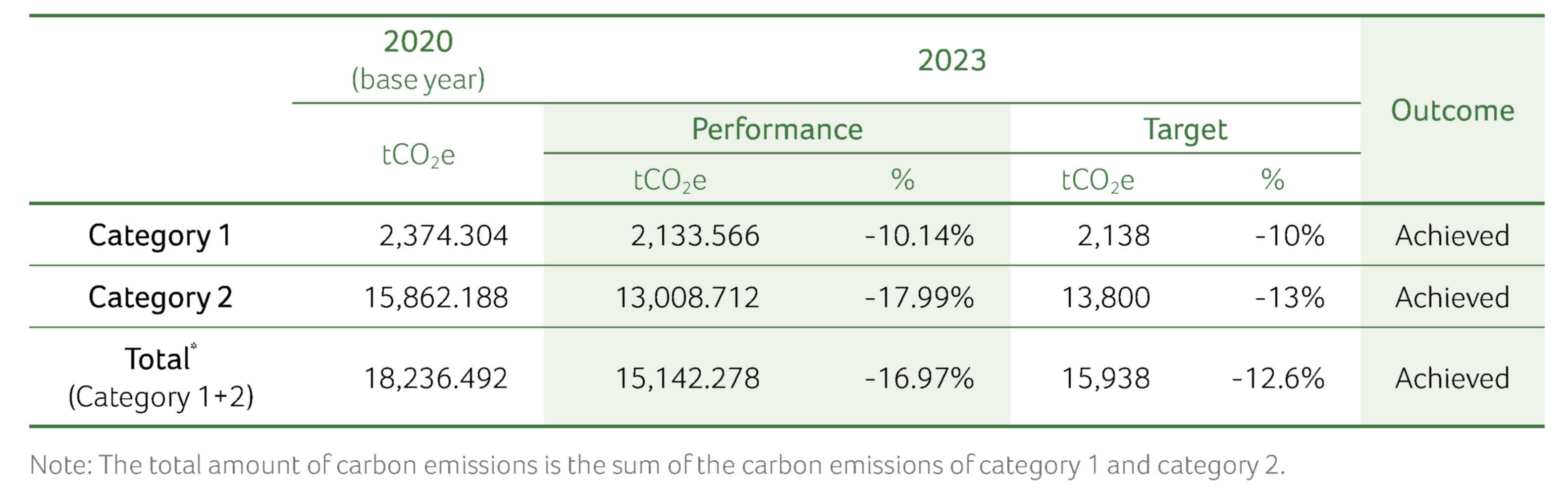 2022 Greenhouse Gas Reduction Performance