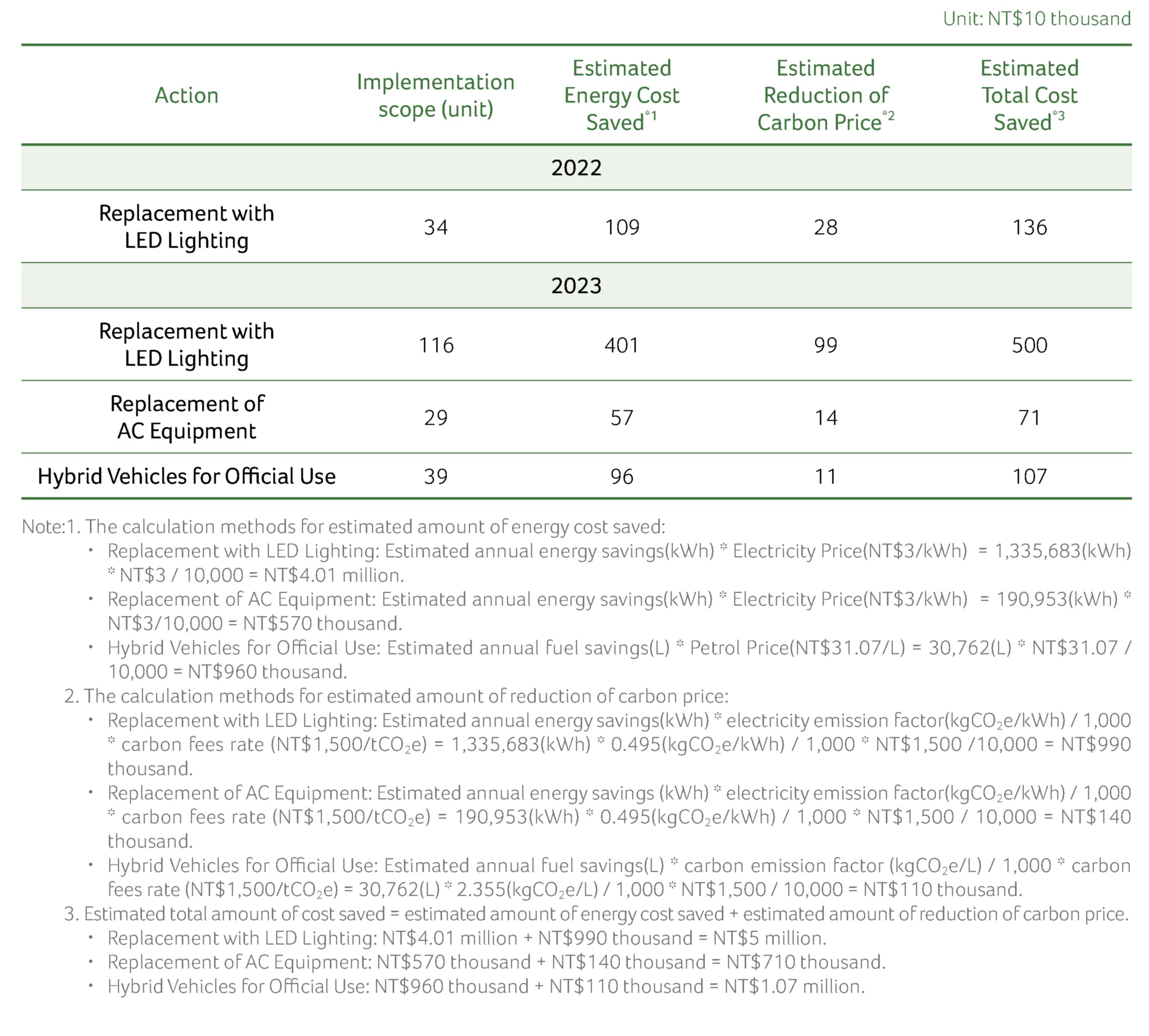Internal carbon pricing implementation