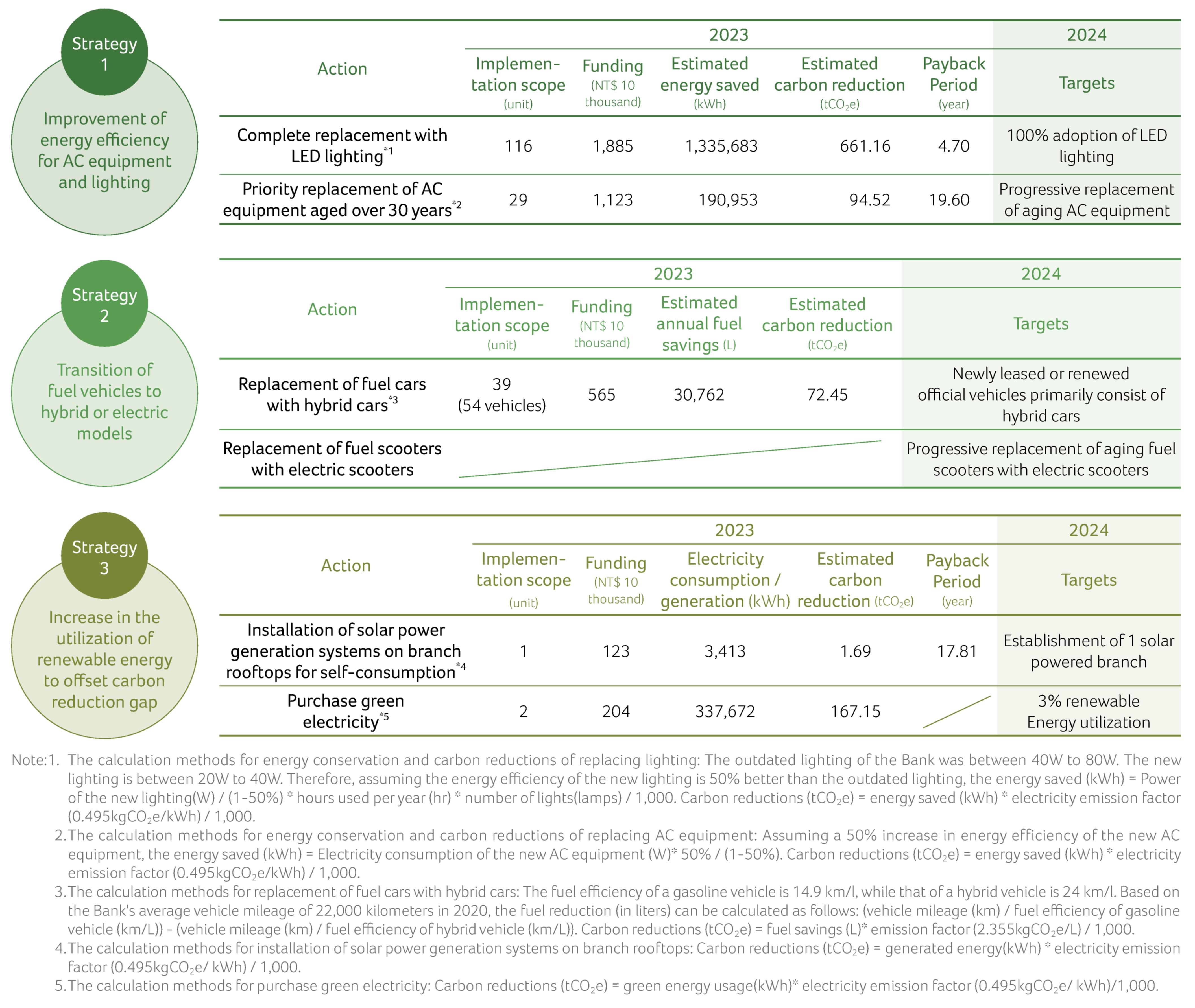 Strategies and Actions of Greenhouse Gas Reduction