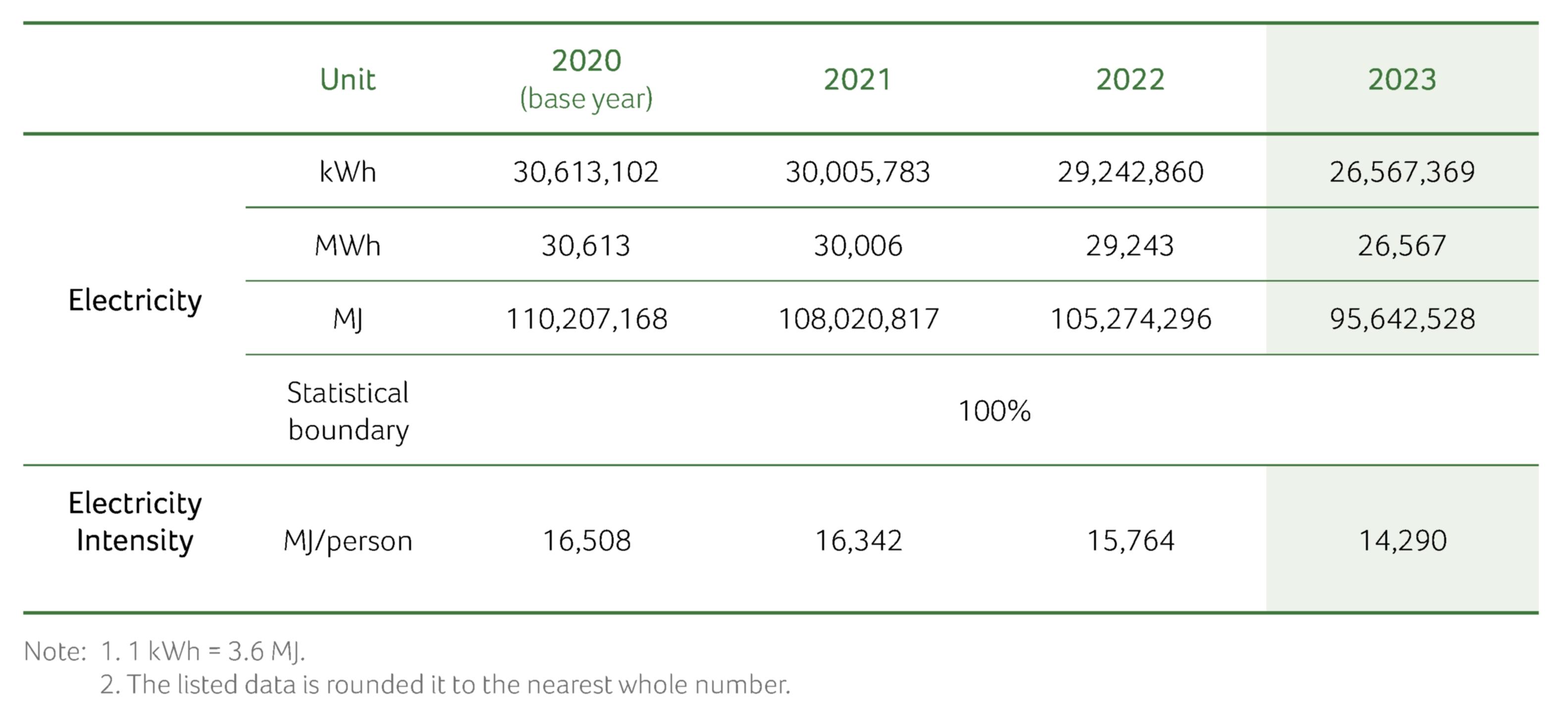 electricity consumption