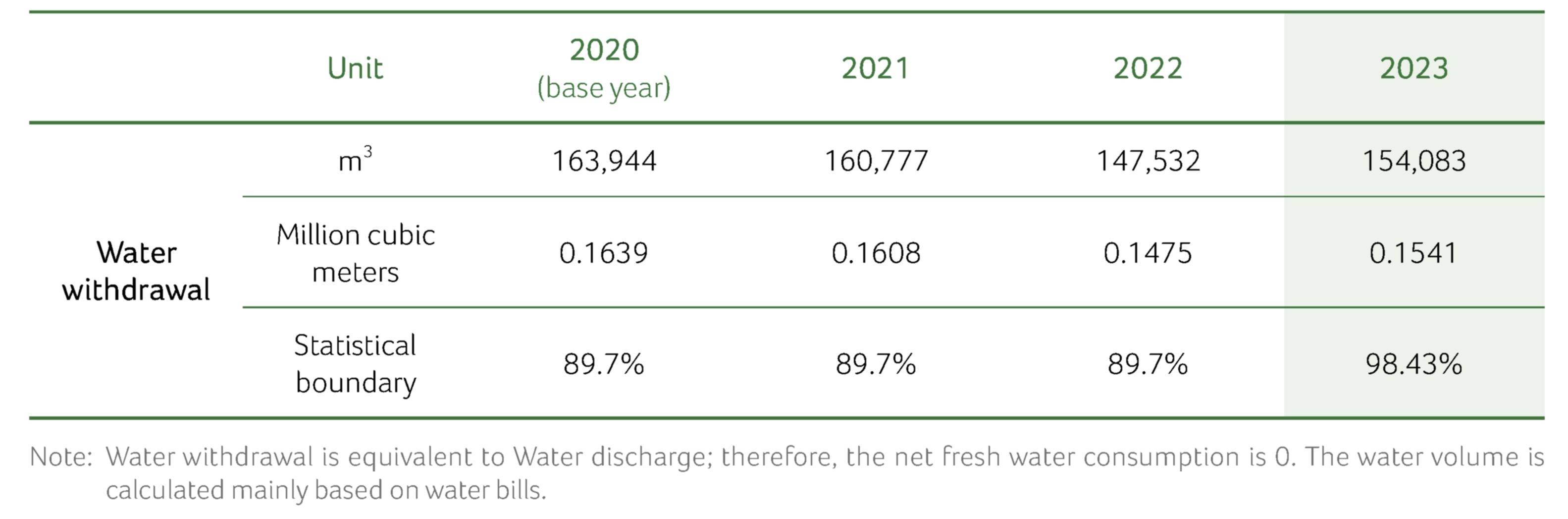 Water usage