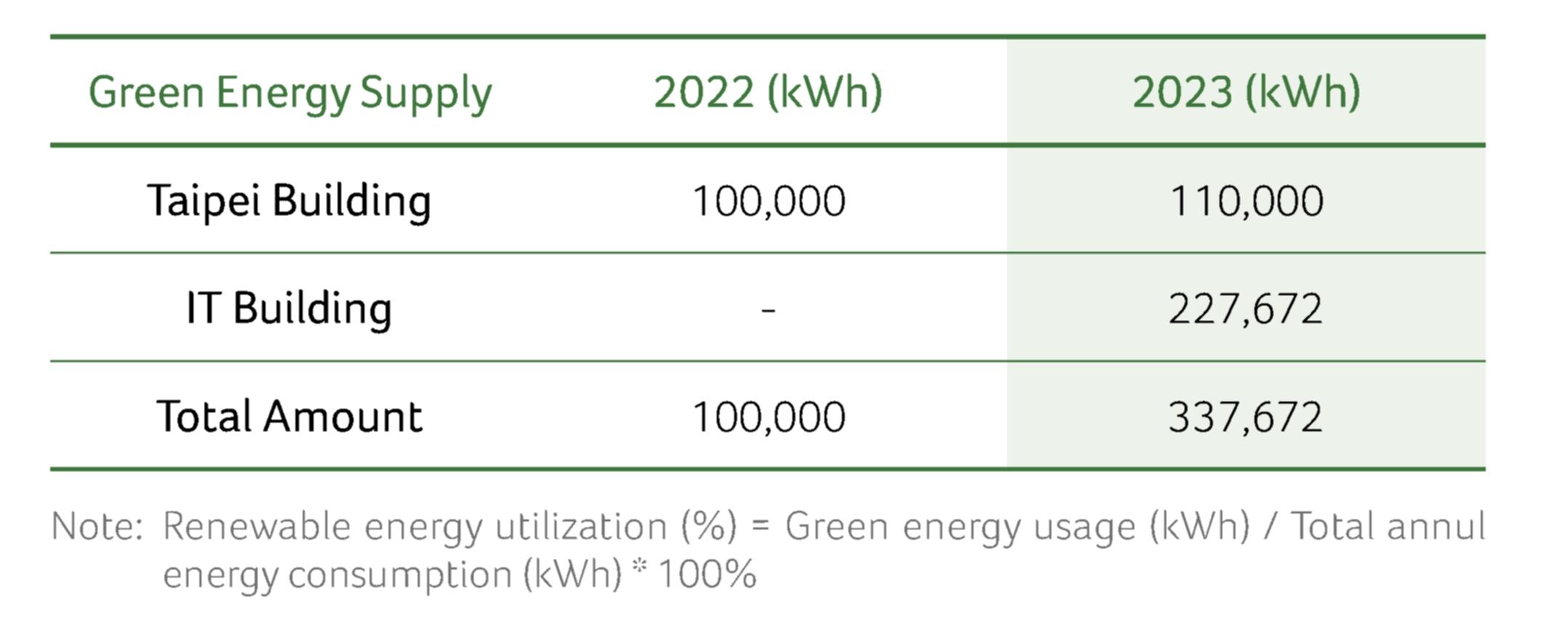 Purchase renewable energy certificates or green energy supply