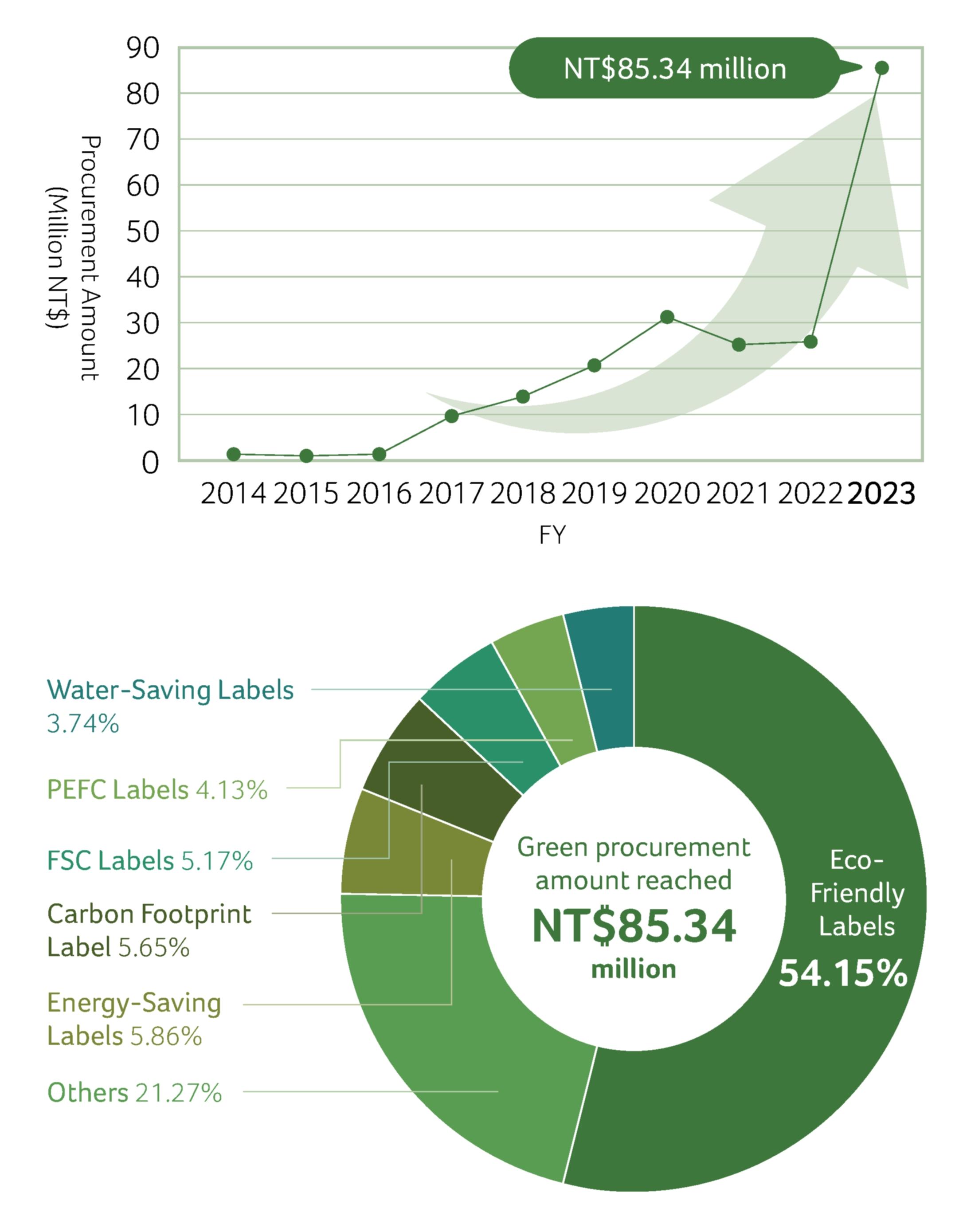Green Procurement