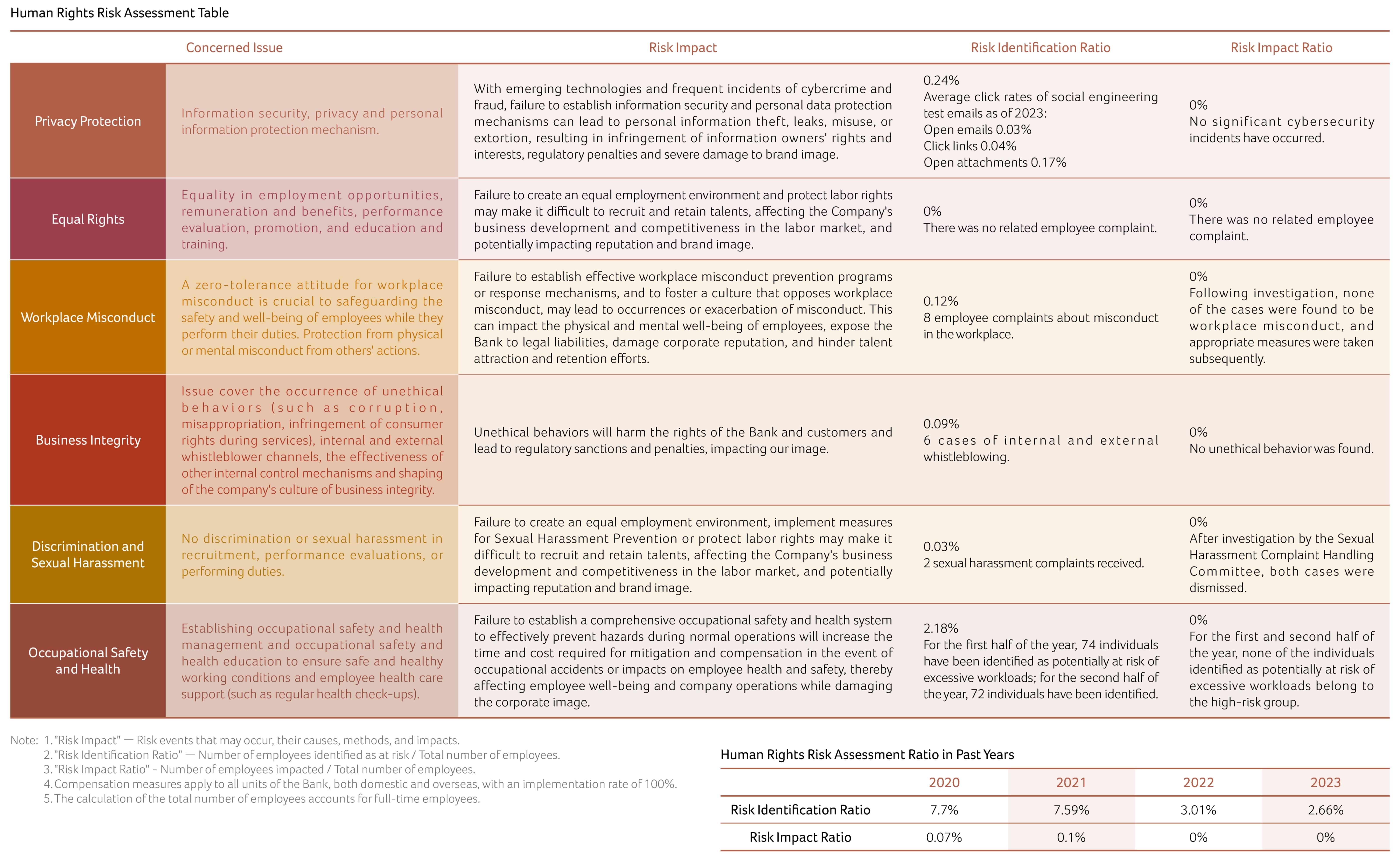 Human Rights Risk Assessment Table