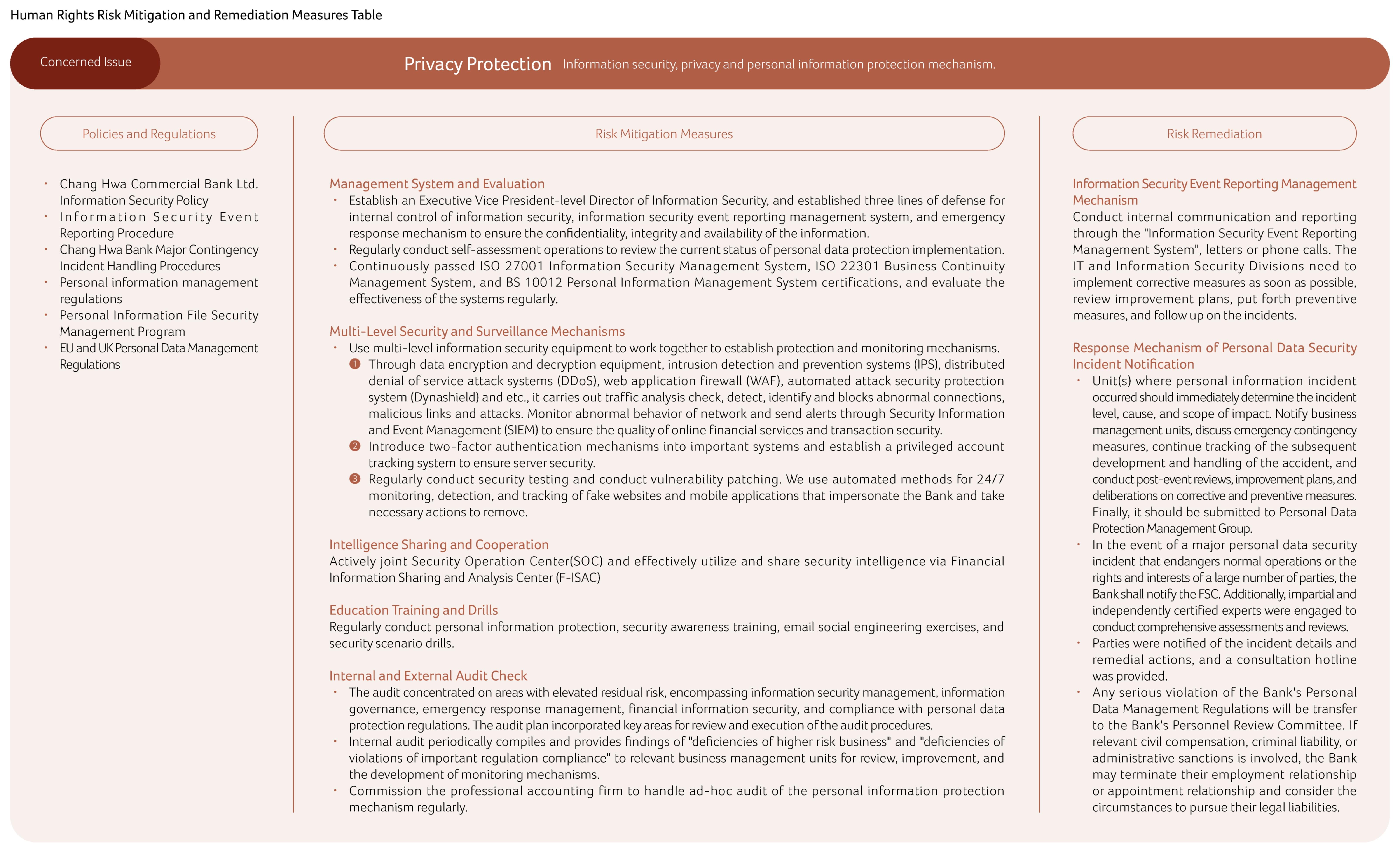 Human Rights Risk Mitigation and Remediation Measures Table