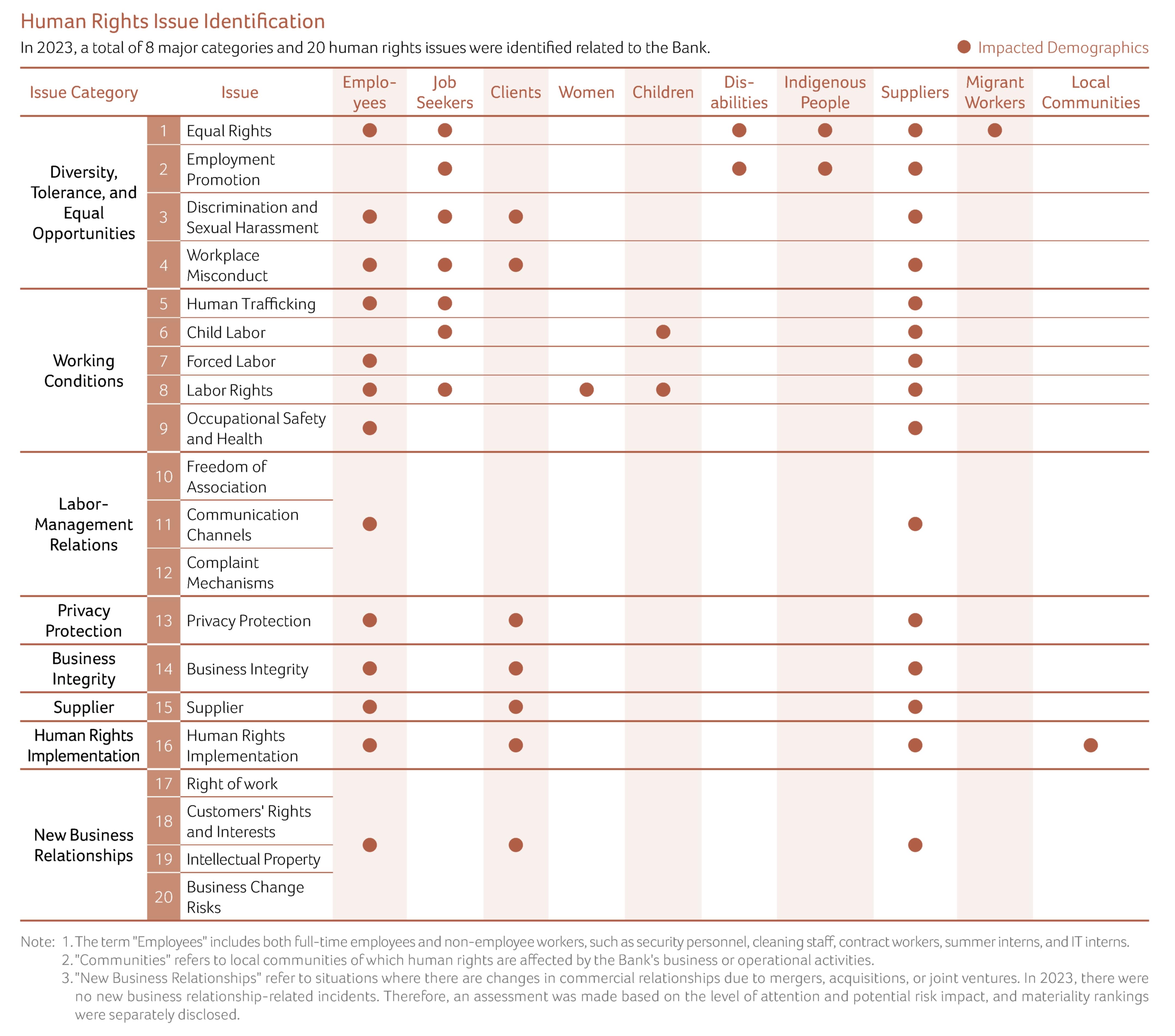 Human Rights Issue Identification