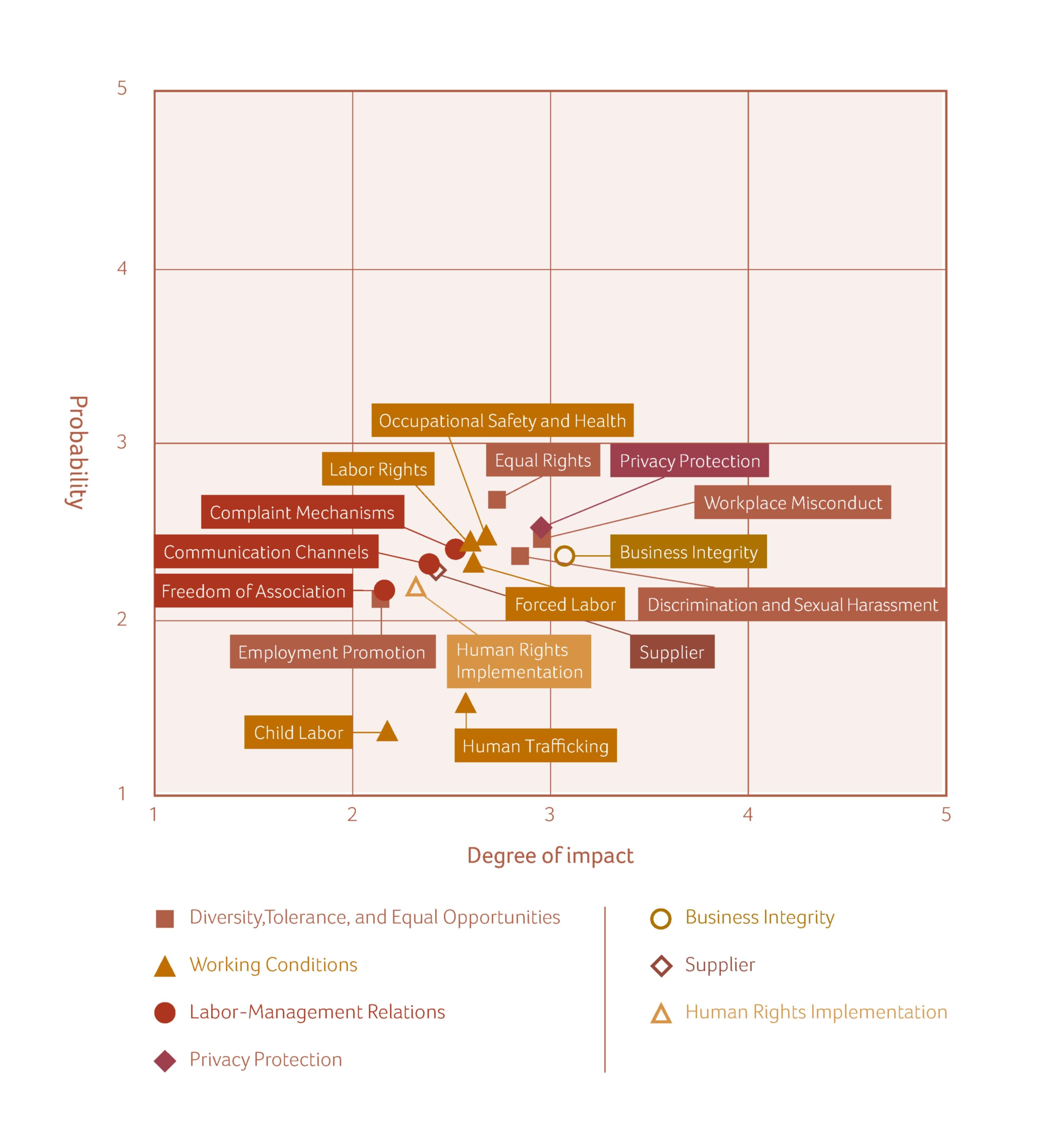 Identification of Significant Human Rights Issues