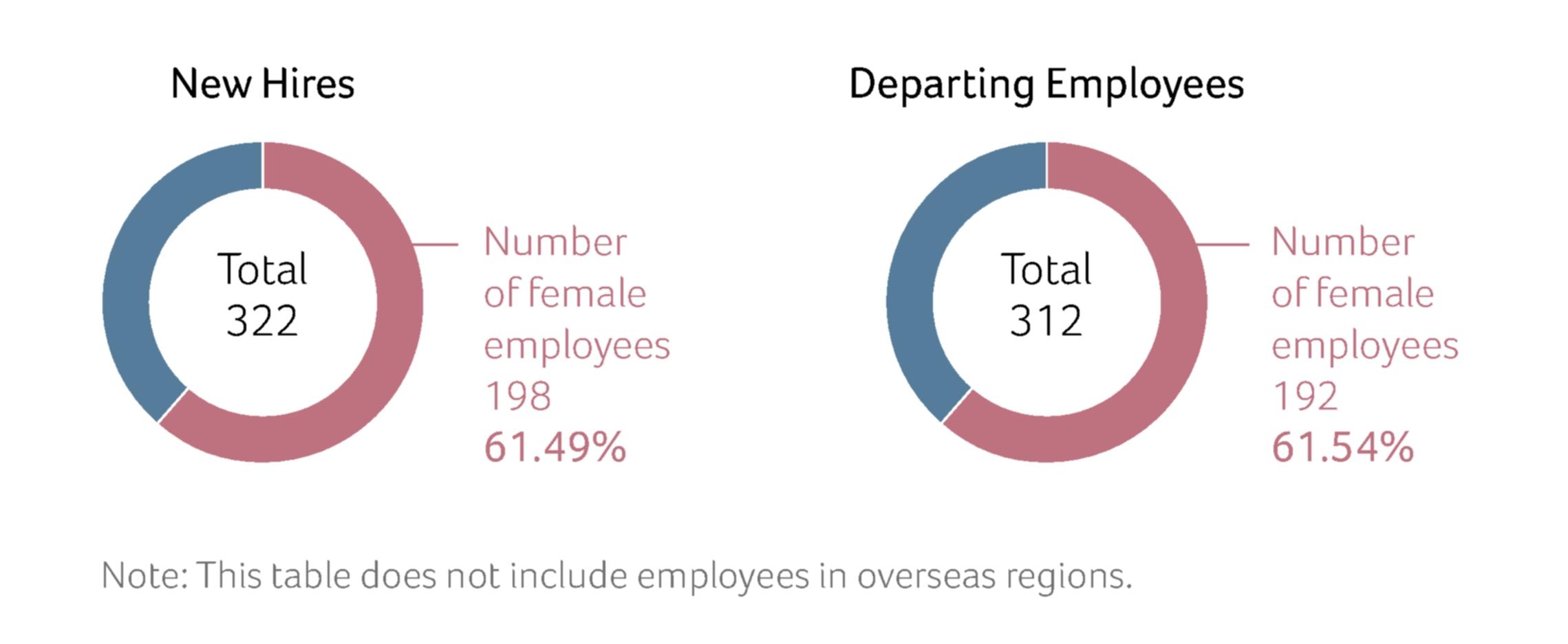 Gender Analysis of Employee Ranks