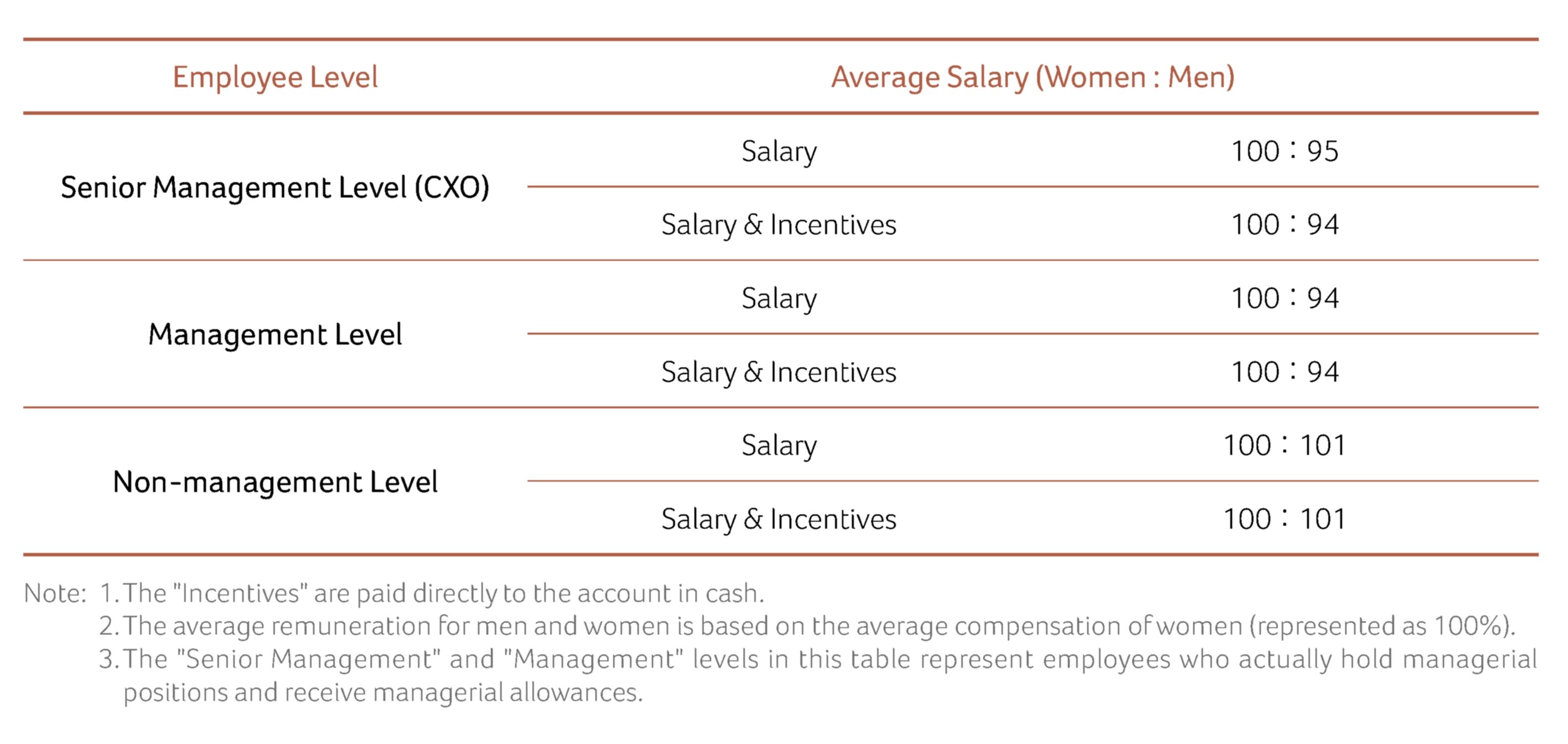 Equal Pay of Every Employee Level in 2023
