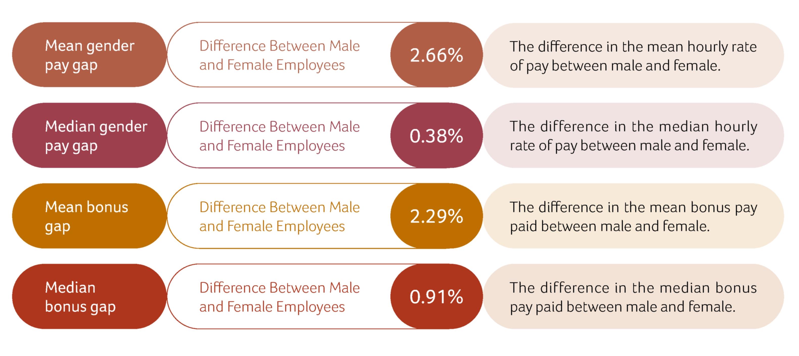 Gender Pay Gap of Employee