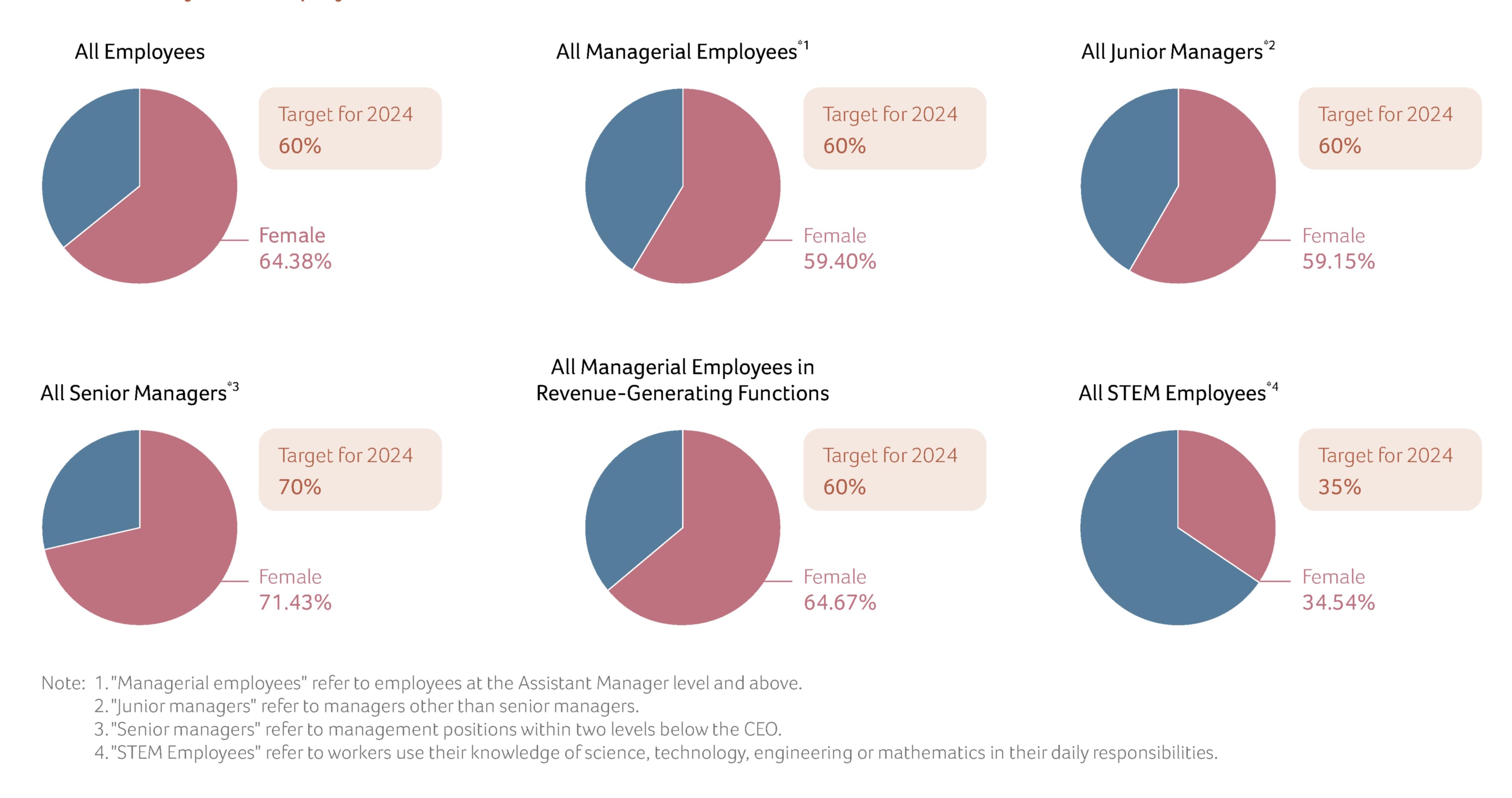Gender Analysis of Employee Ranks