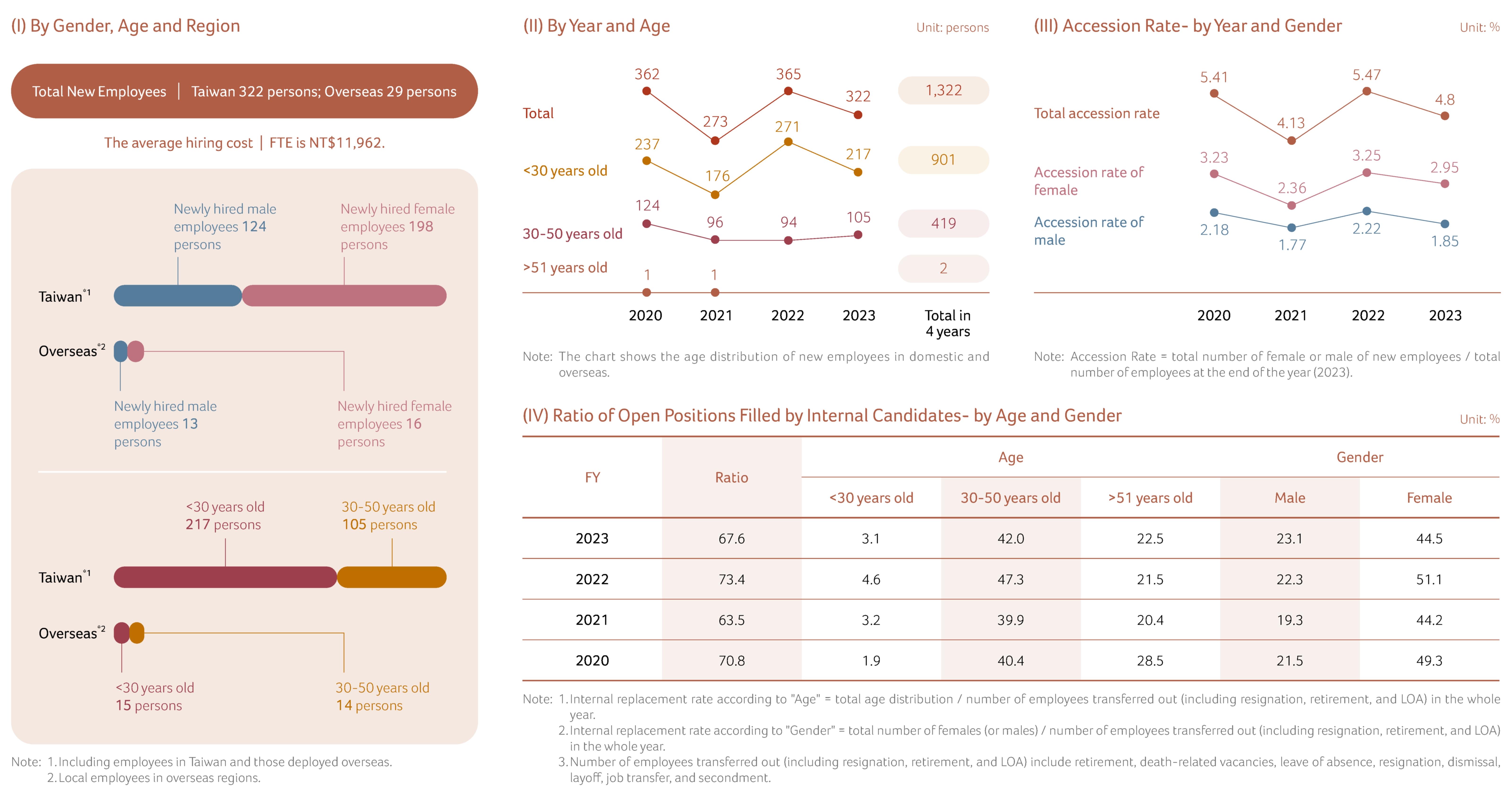 2023 Overview of New Employees