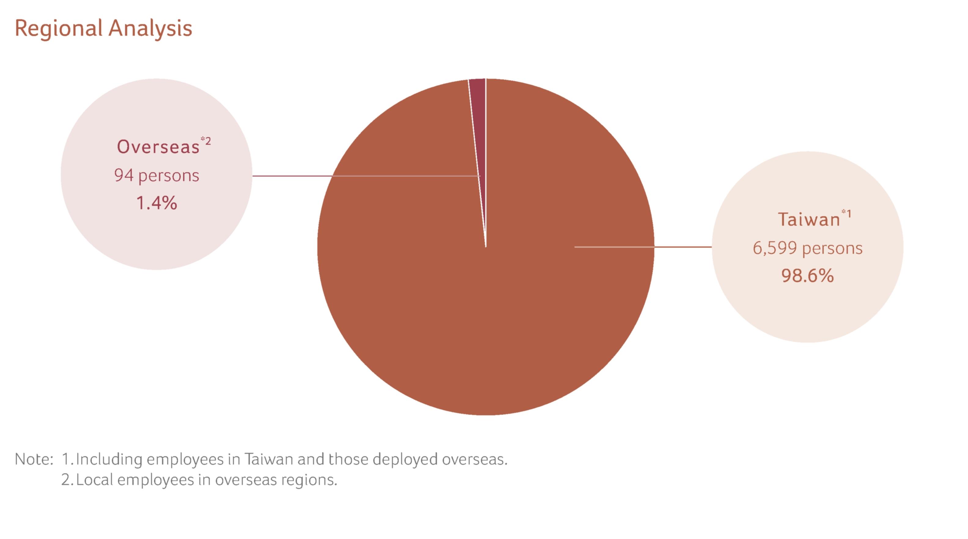 Regional Analysis