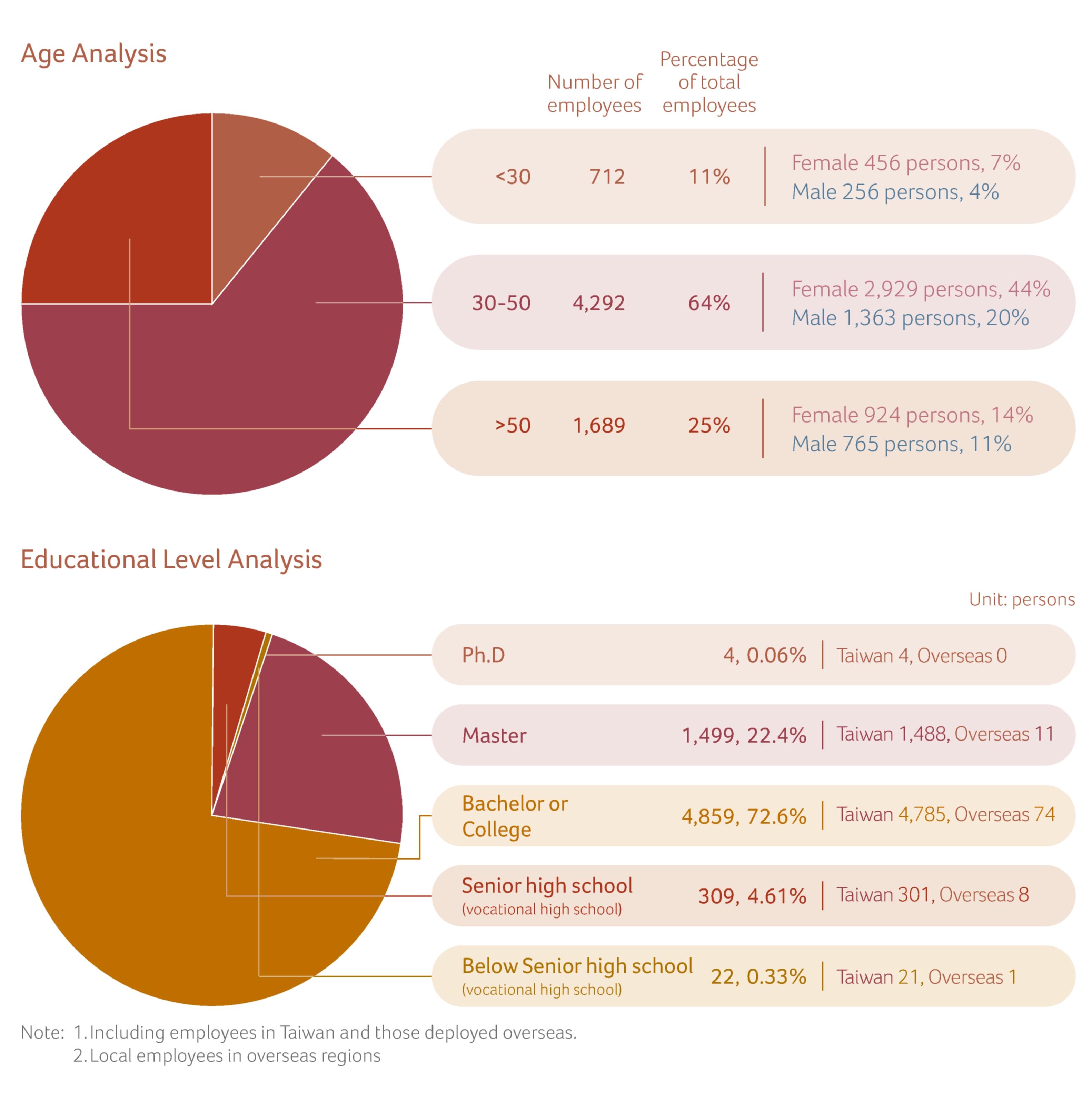 Age Analysis, Educational Level Analysis