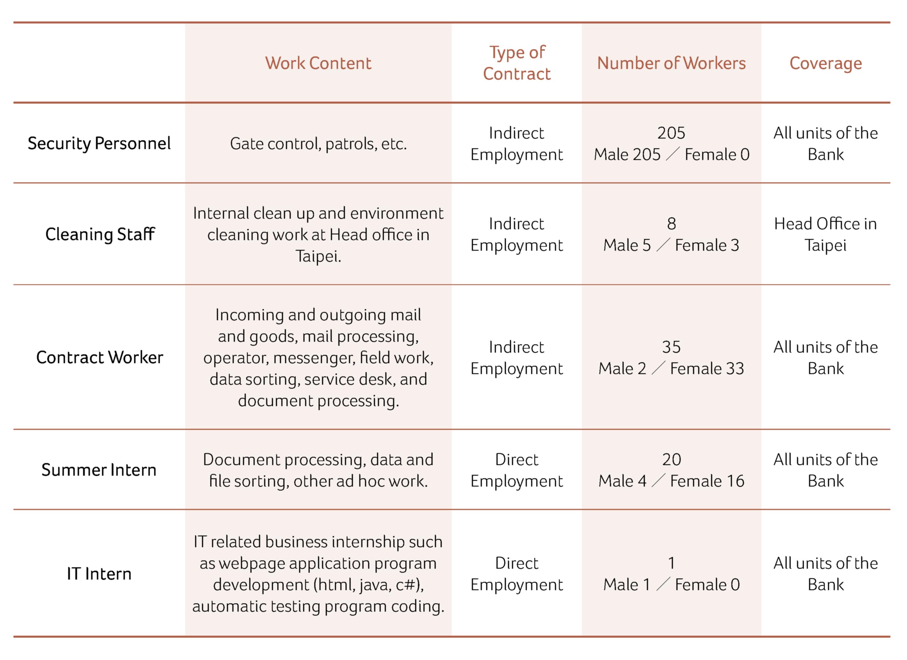 Non-Employees Workers