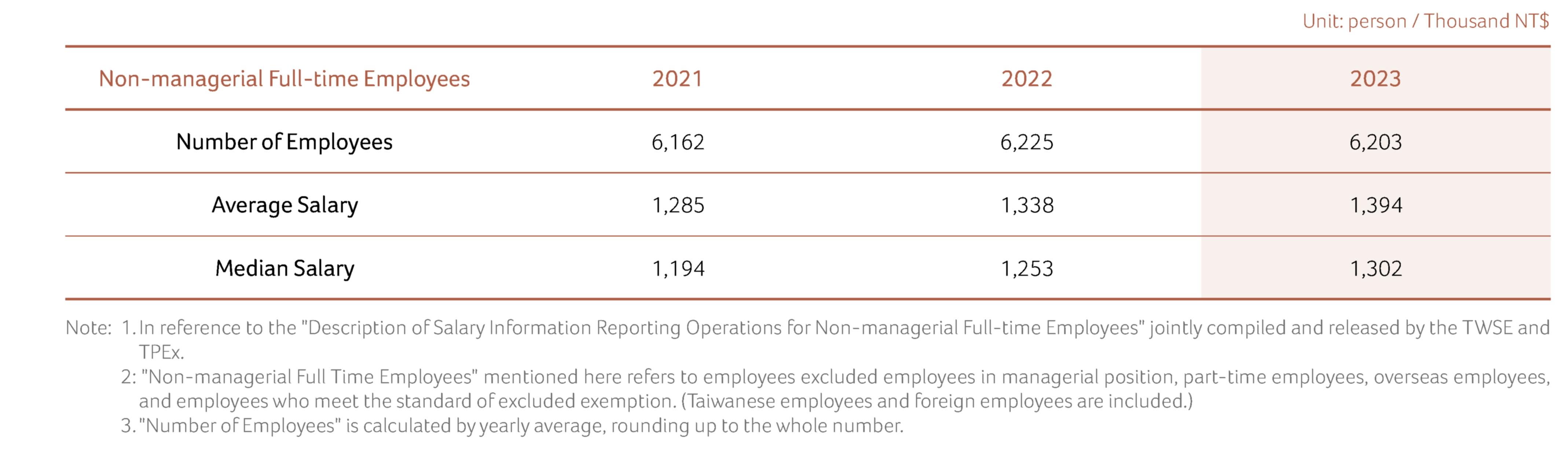 Salary Information of Non-managerial Full-time Employees