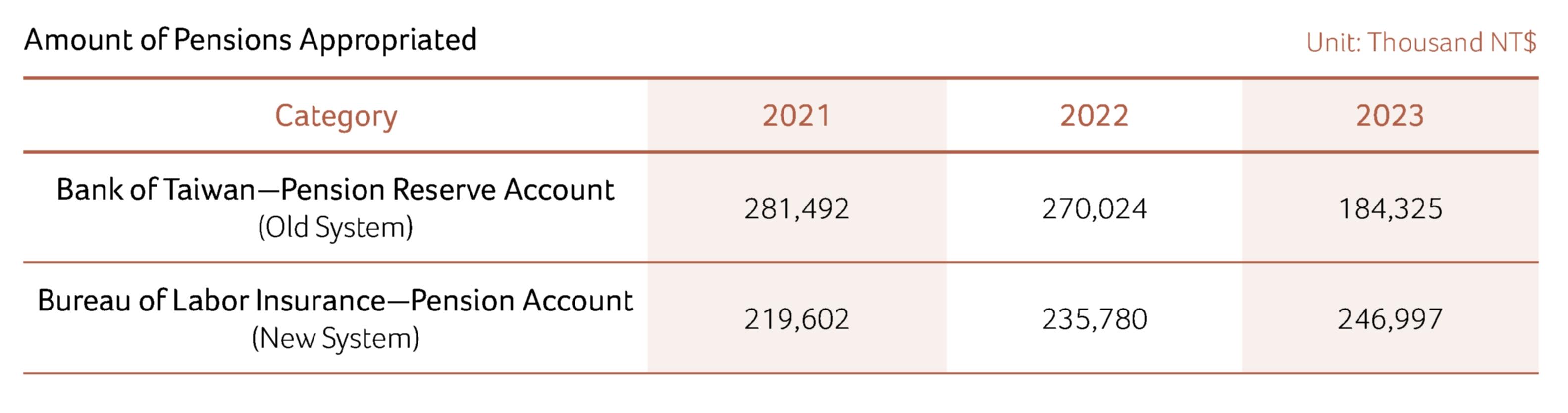 Amount of Pensions Appropriated
