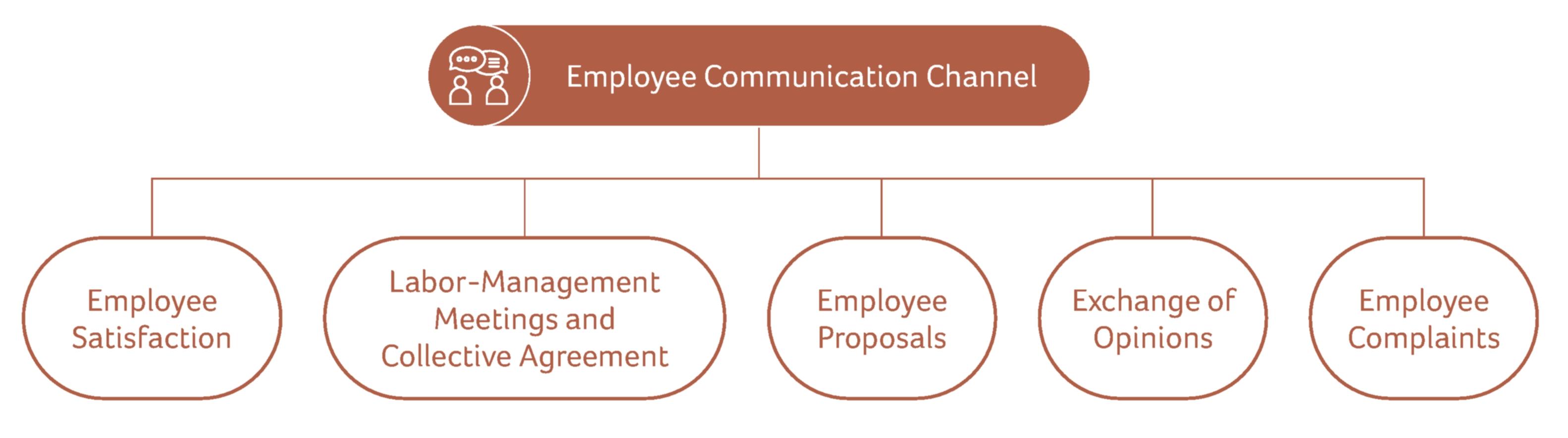 Employee Communication Channel