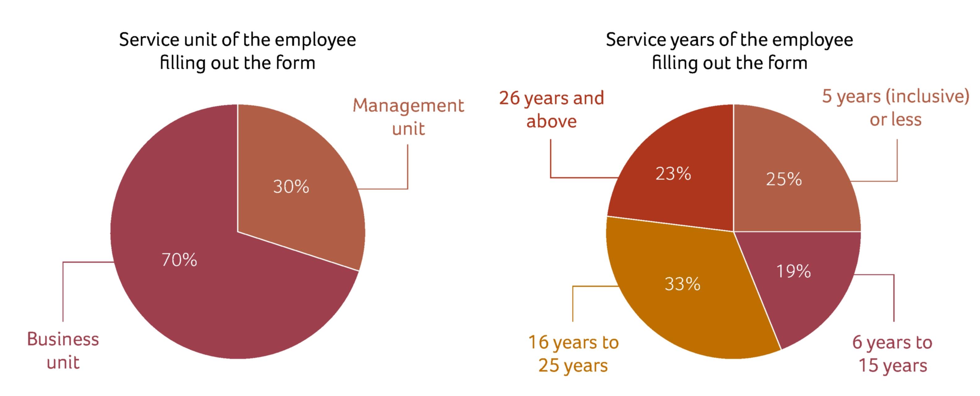 A total of 2,211 people responded to this questionnaire. The statistics of the questionnaire survey are as follows.
