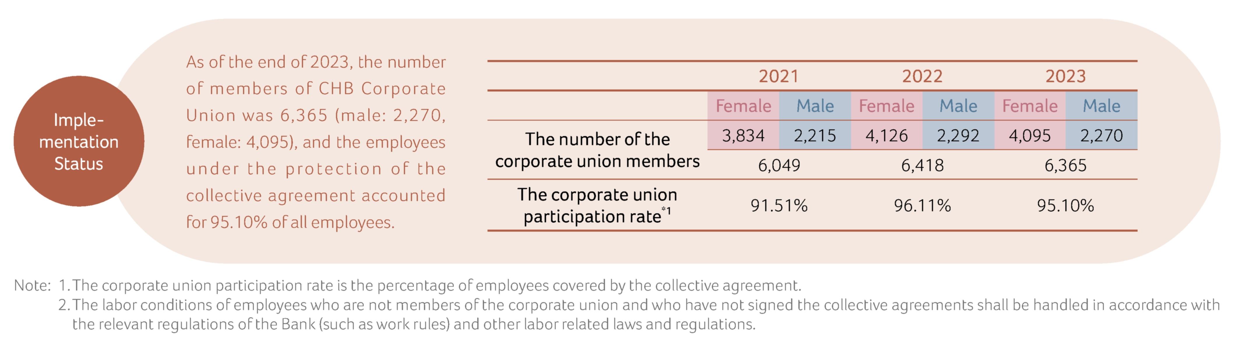 Protection by the Collective Agreement