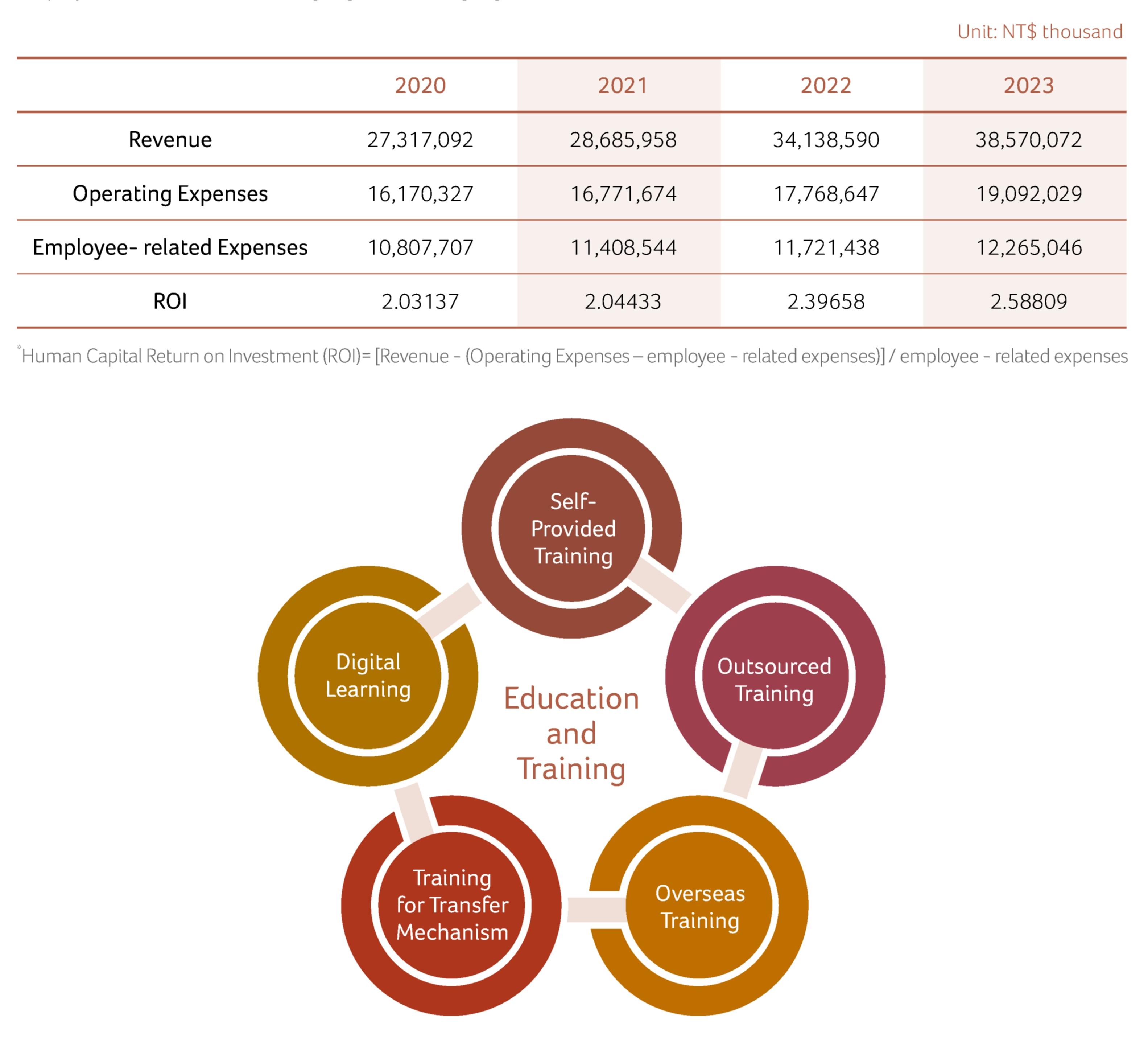 Employee Education and Training