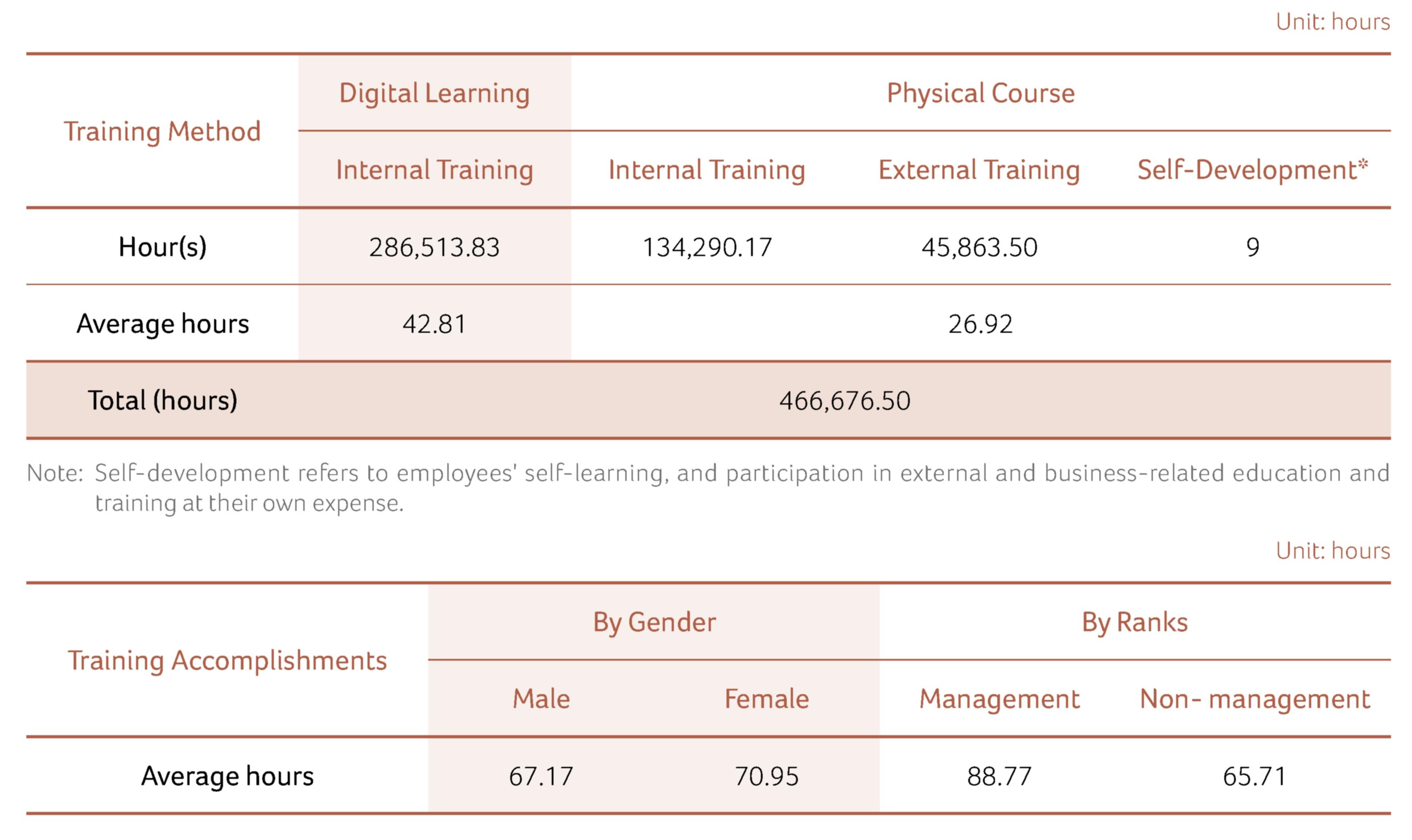 Training Accomplishments