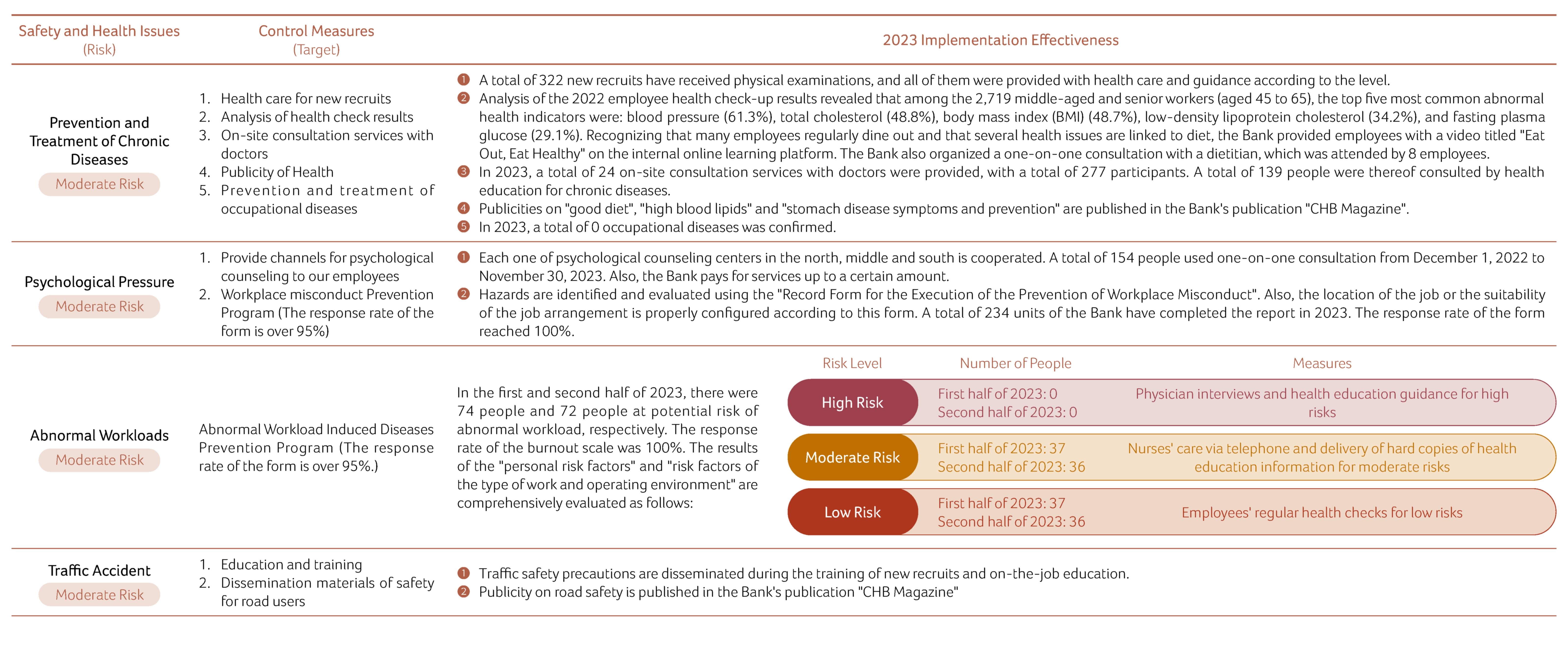 Control Measures and Implementation Effectiveness of Employee Safety and Health Issues