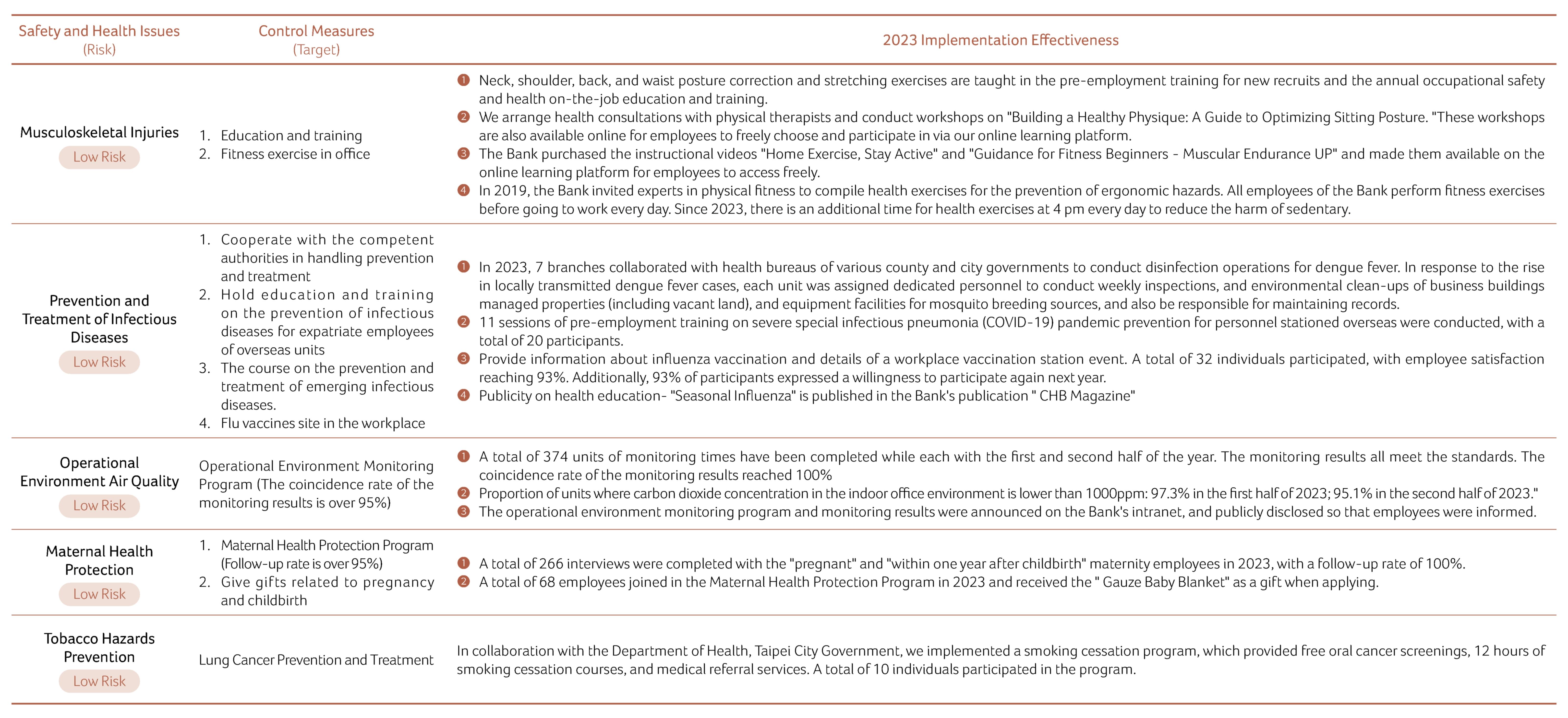 Control Measures and Implementation Effectiveness of Employee Safety and Health Issues