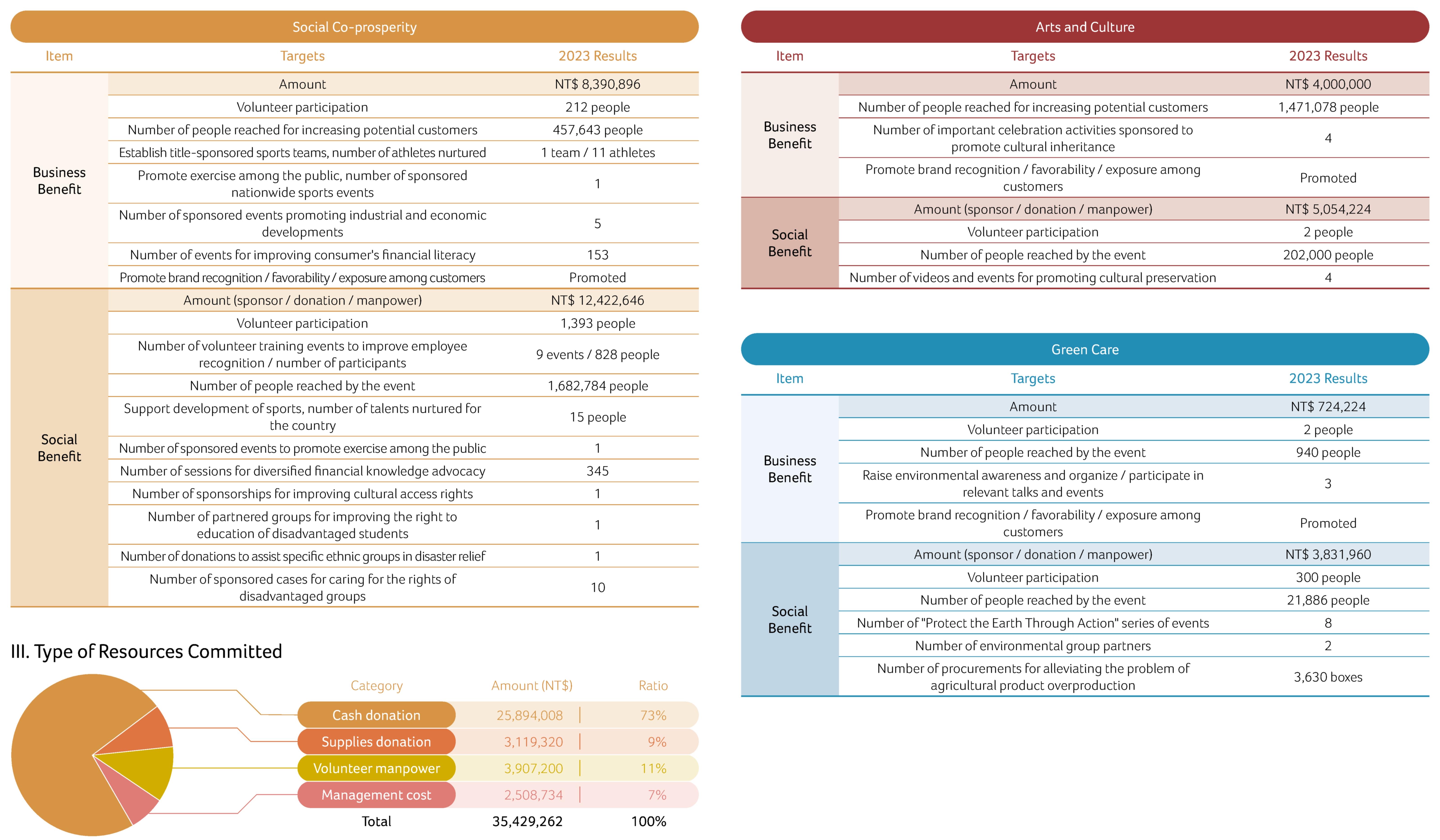 Benefit and Results of Social Welfare Strategy