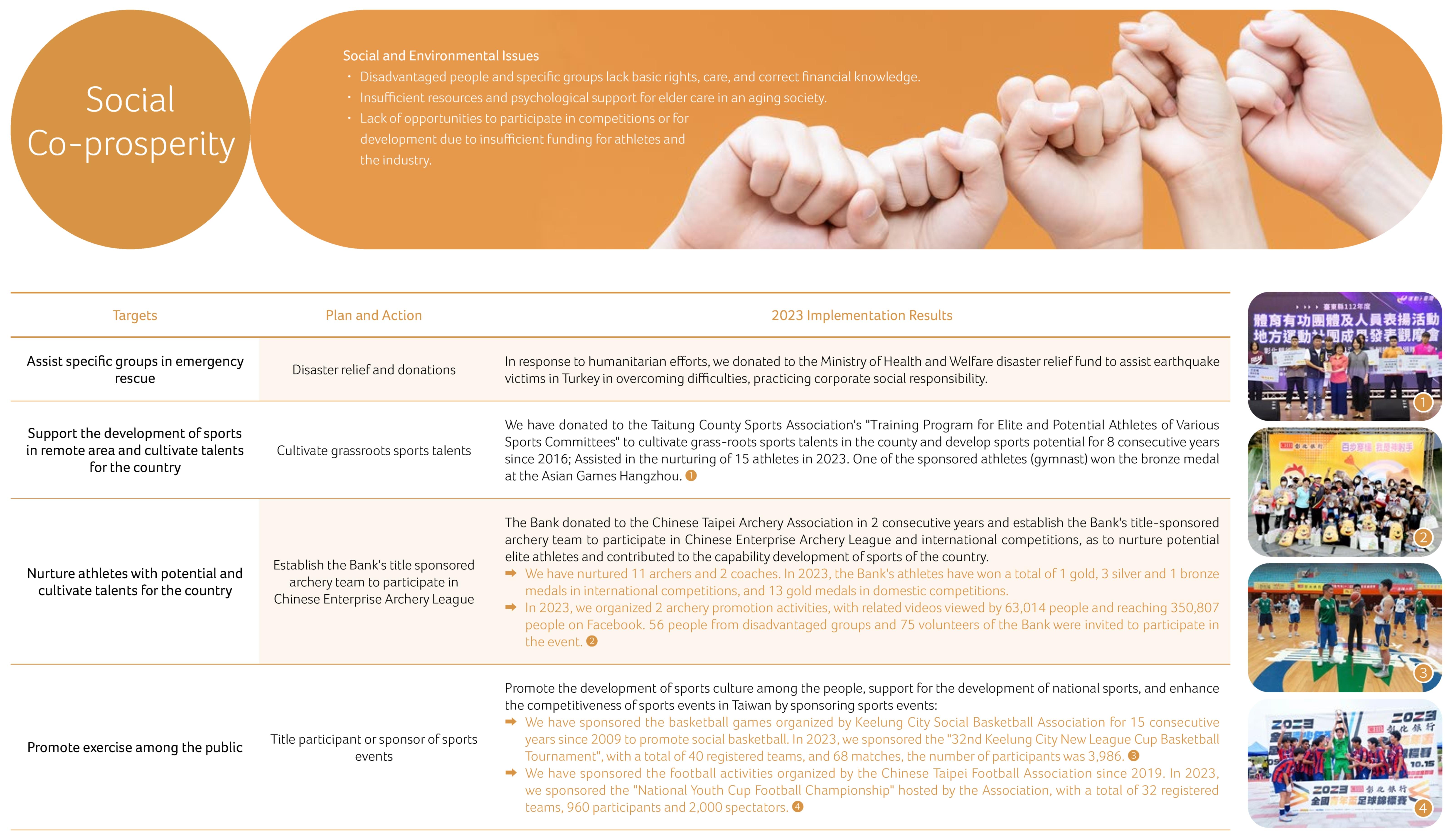 The Implementation Status of Charitable Strategy