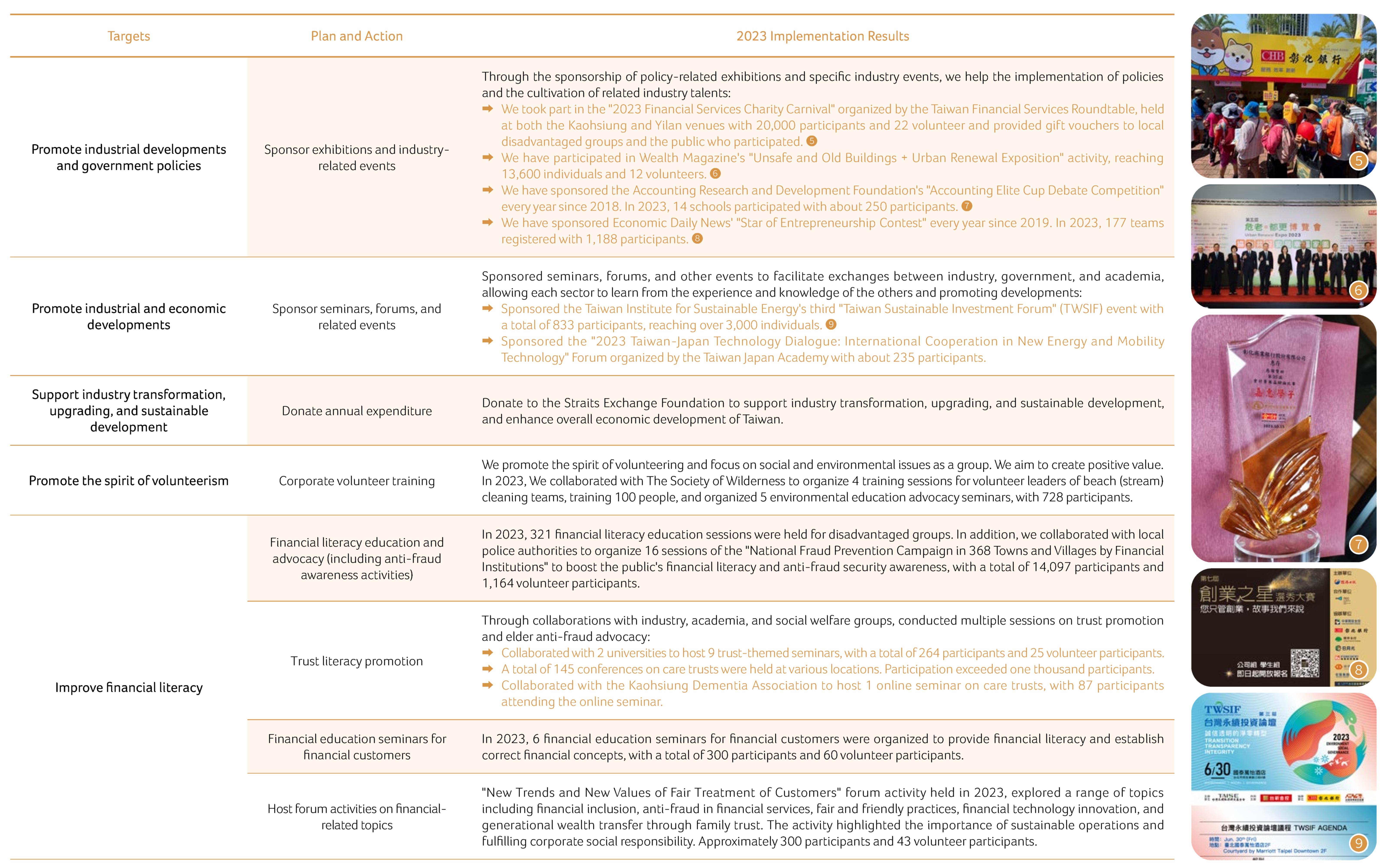 The Implementation Status of Charitable Strategy