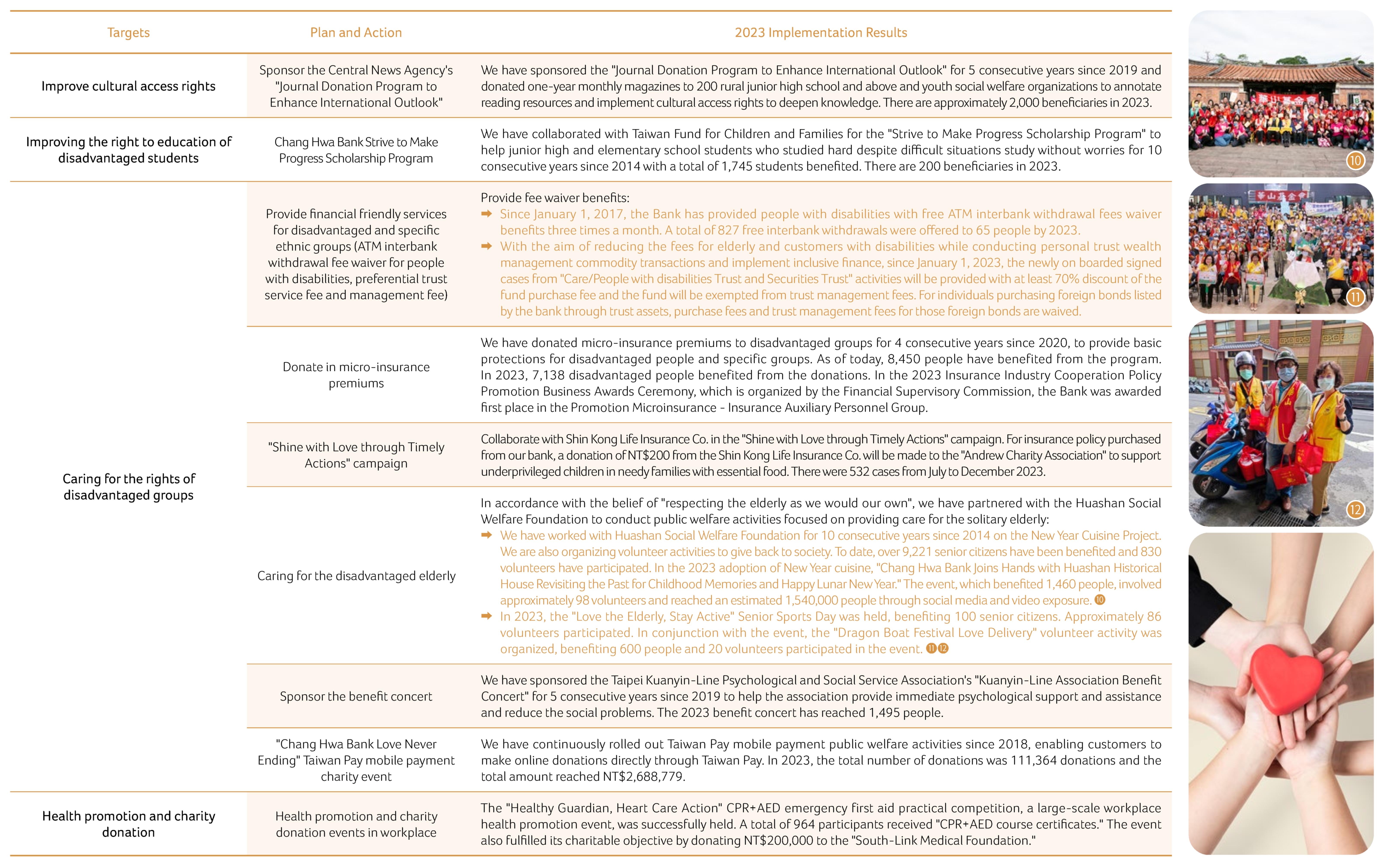The Implementation Status of Charitable Strategy