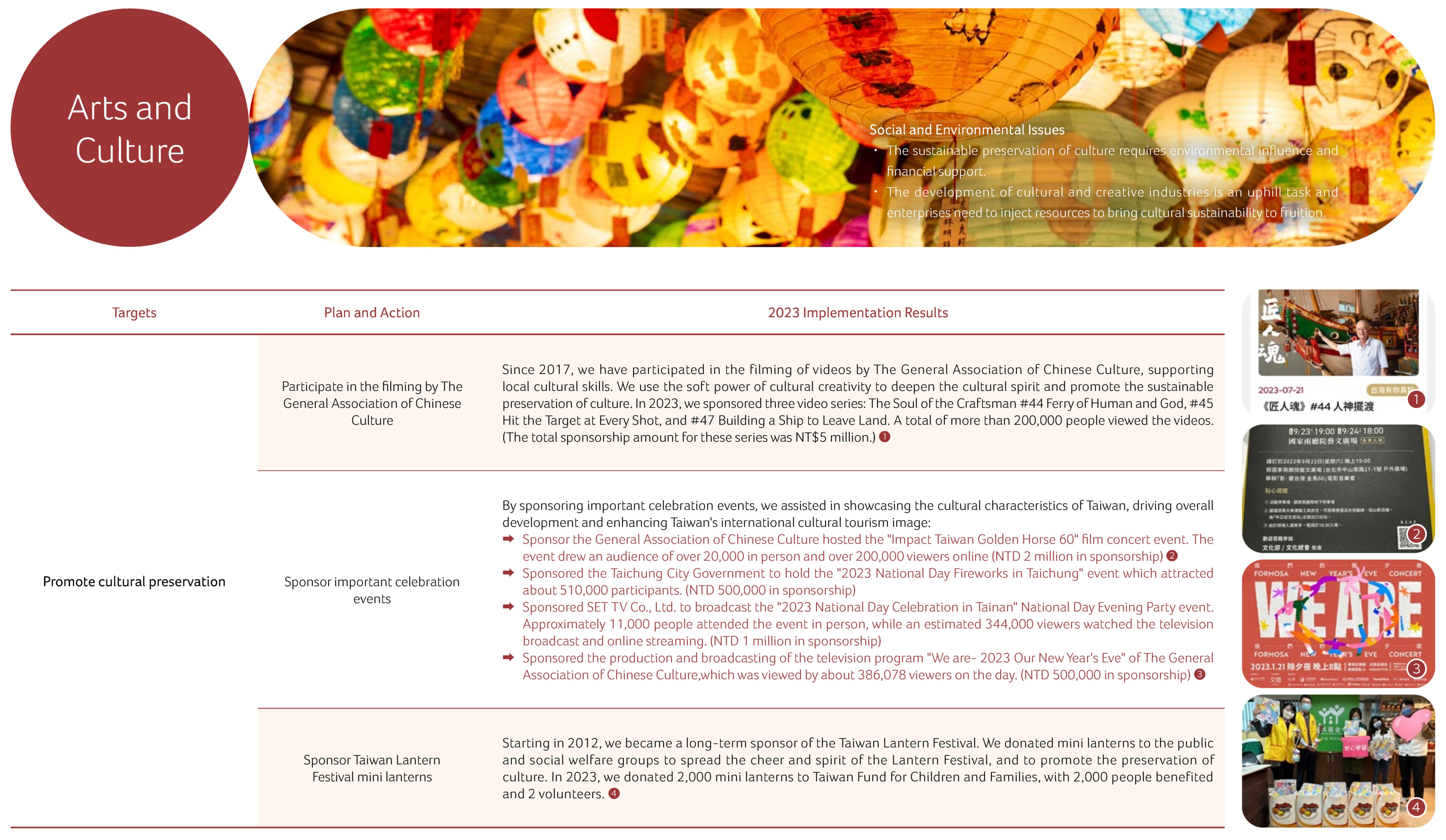 The Implementation Status of Charitable Strategy