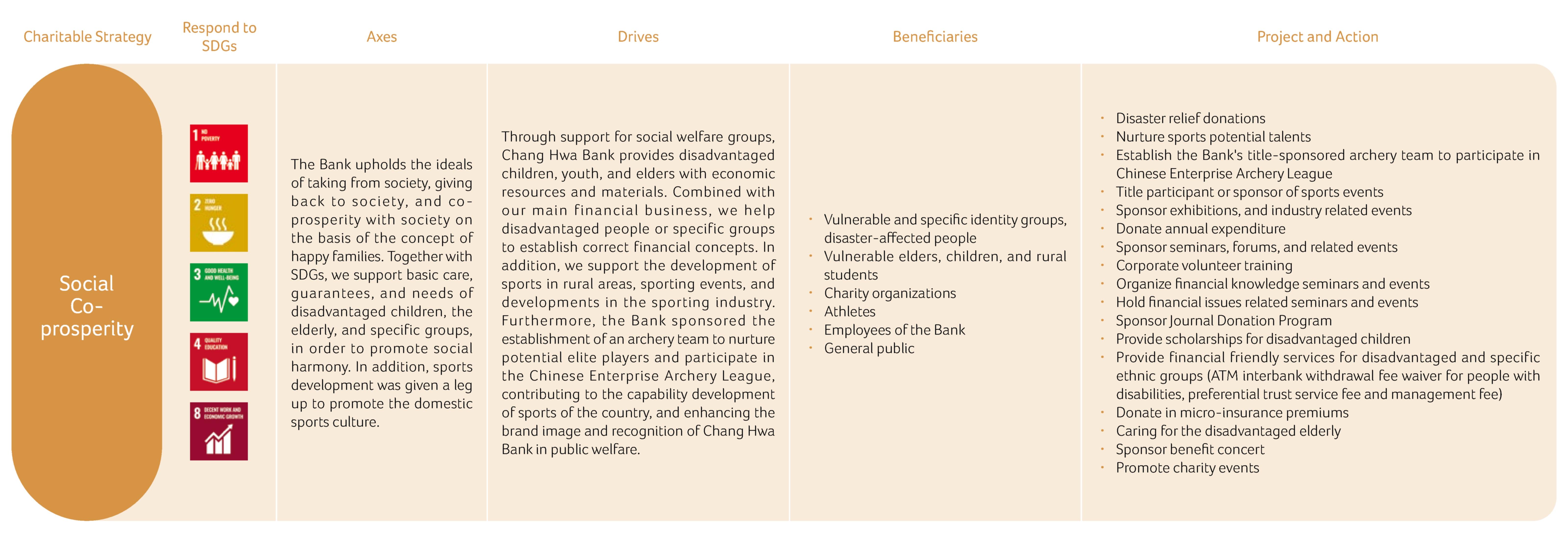 Benefit and Results of Social Welfare Strategy