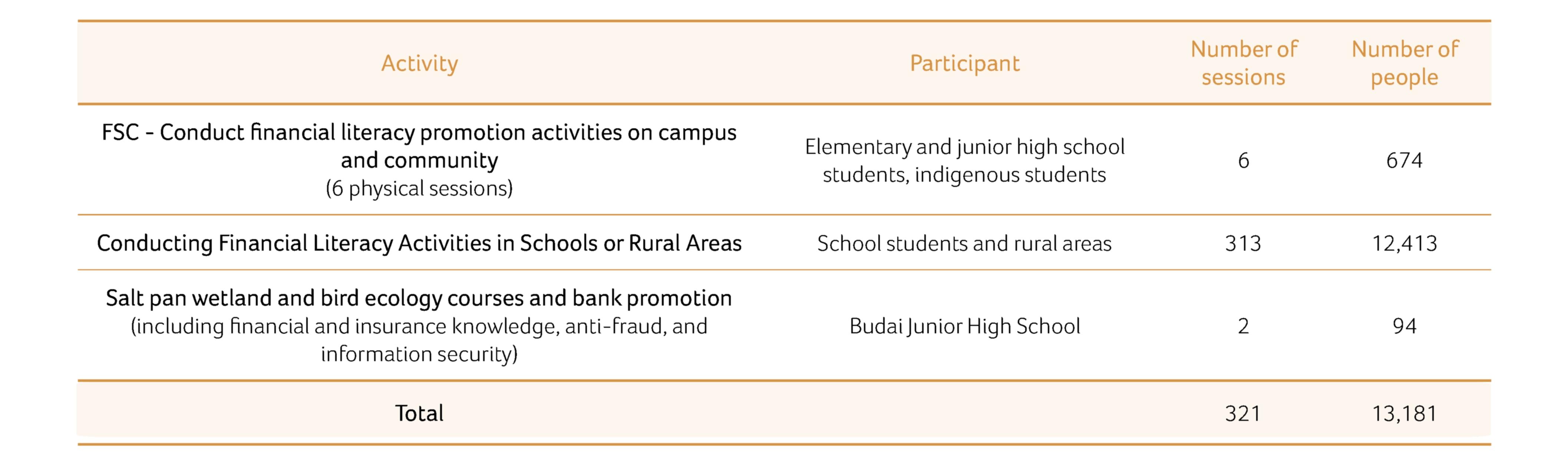 2022 Financial Literacy Education Activities for Disadvantaged Groups