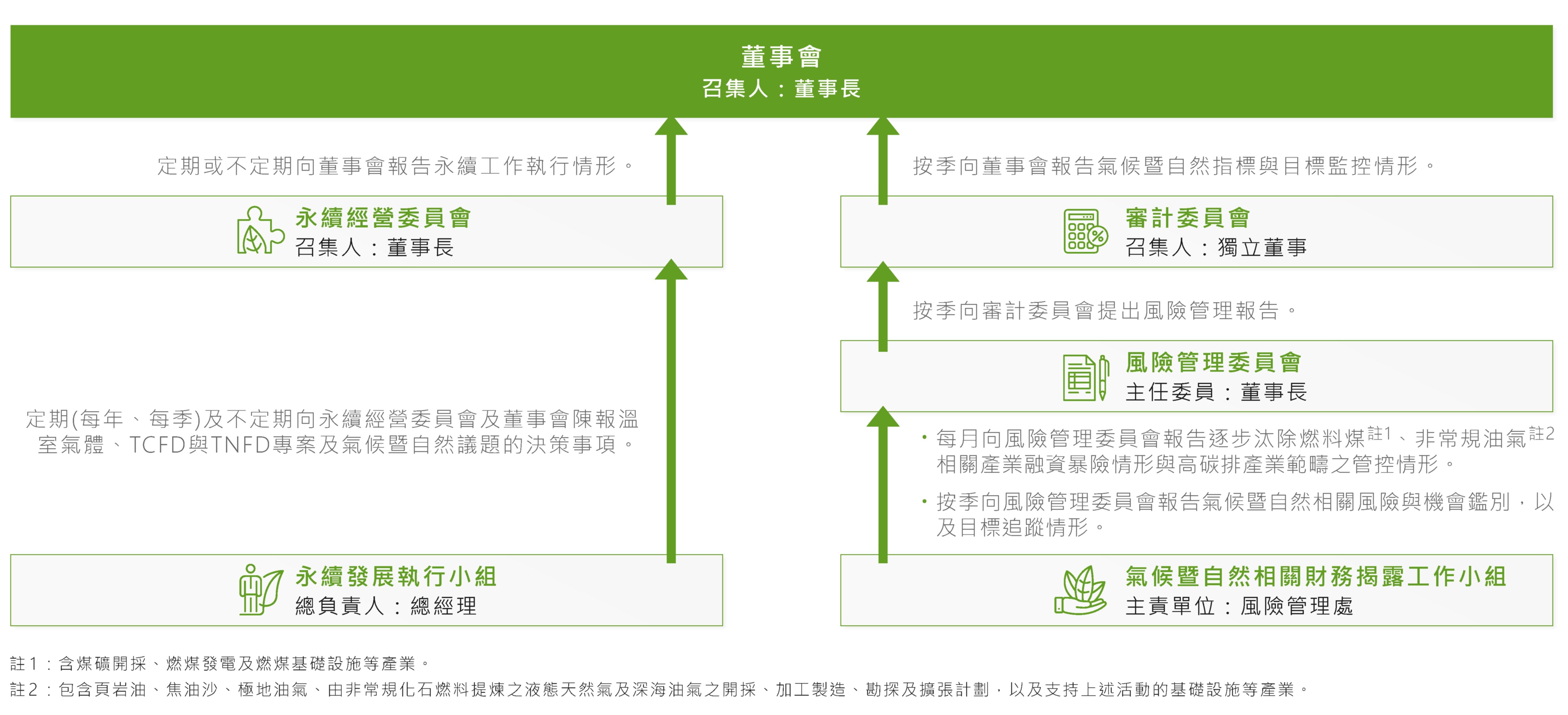 彰化銀行|永續發展-氣候暨自然相關揭露