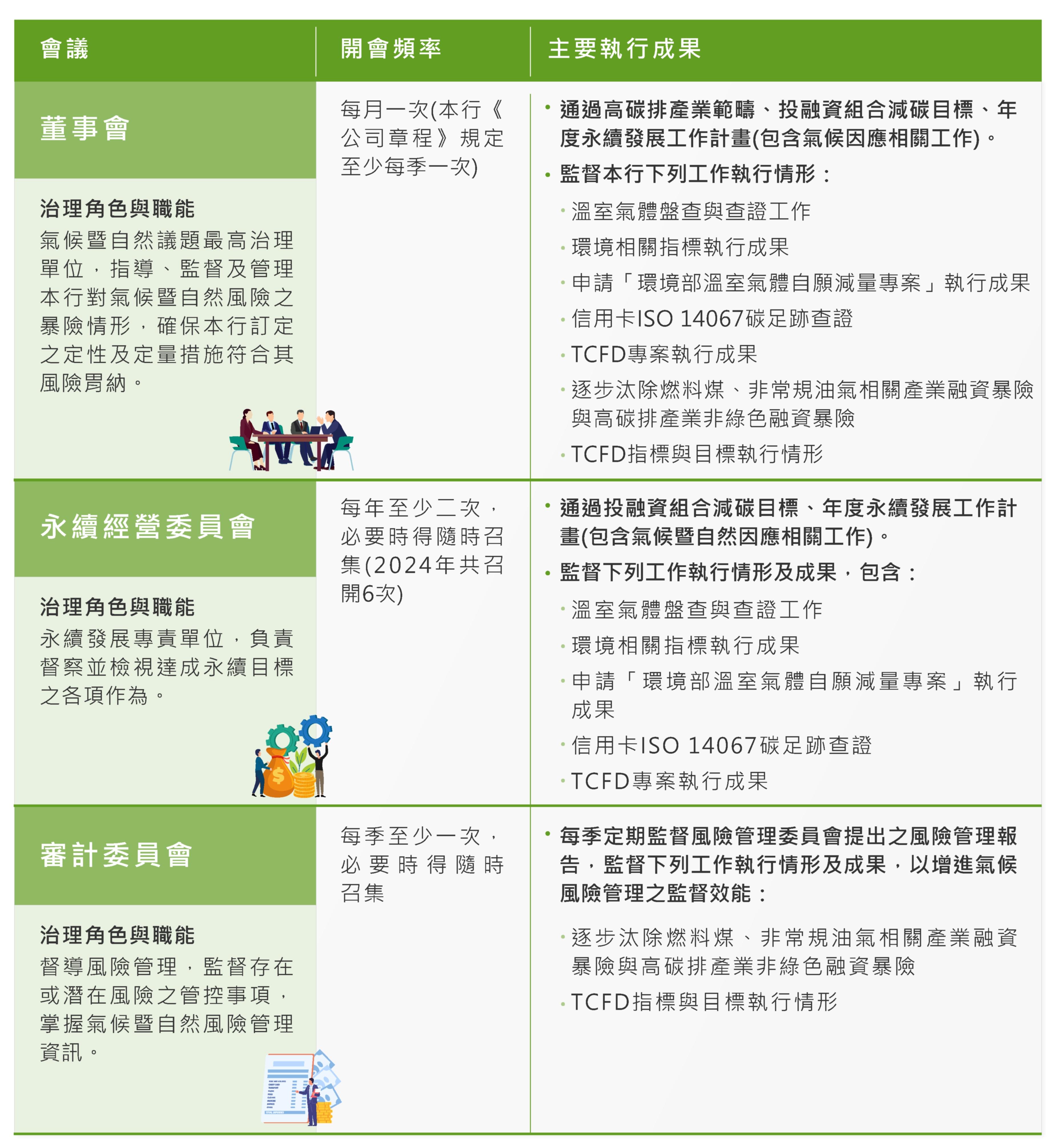 氣候暨自然治理分層職能及執行成果