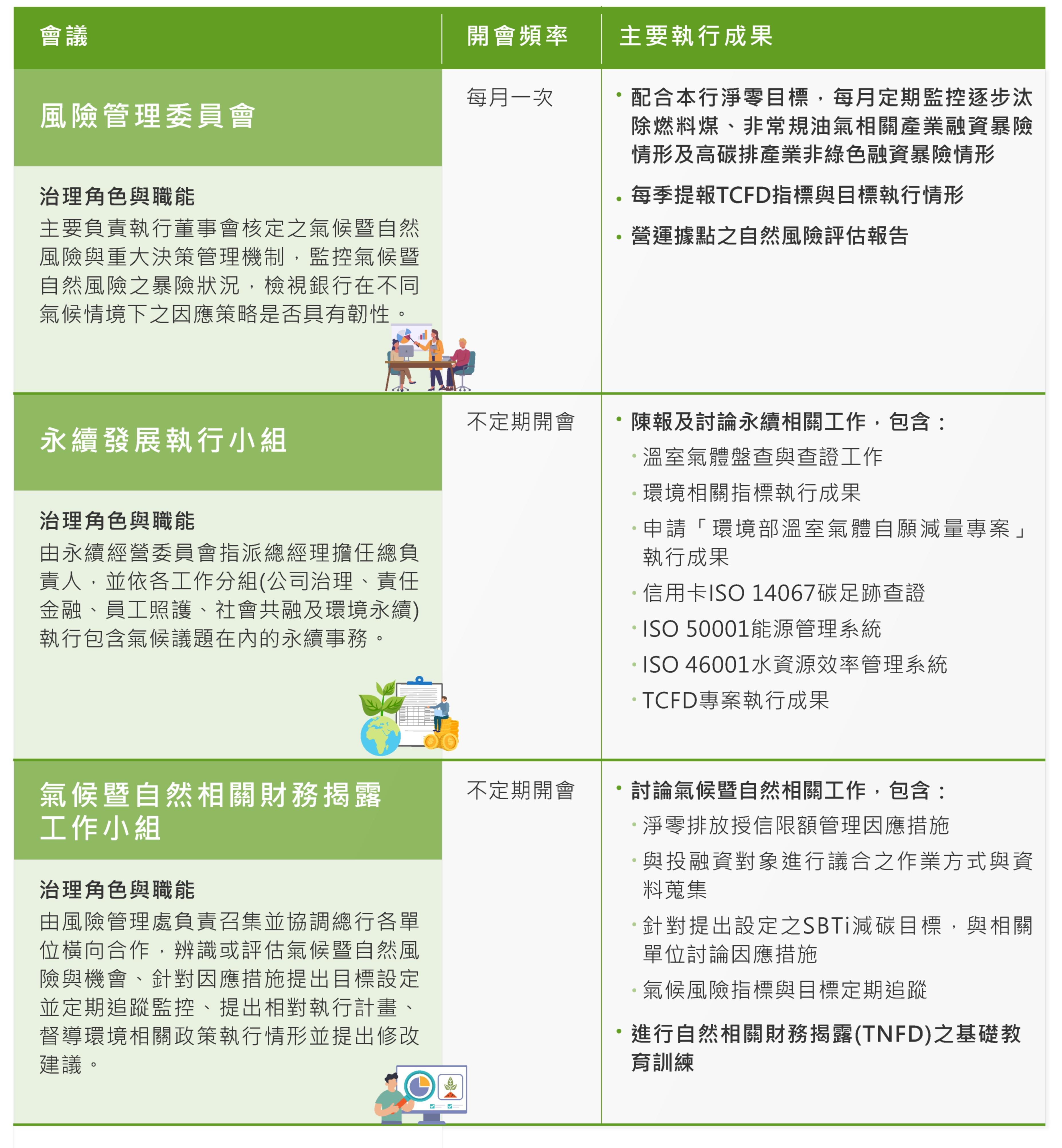 氣候暨自然治理分層職能及執行成果