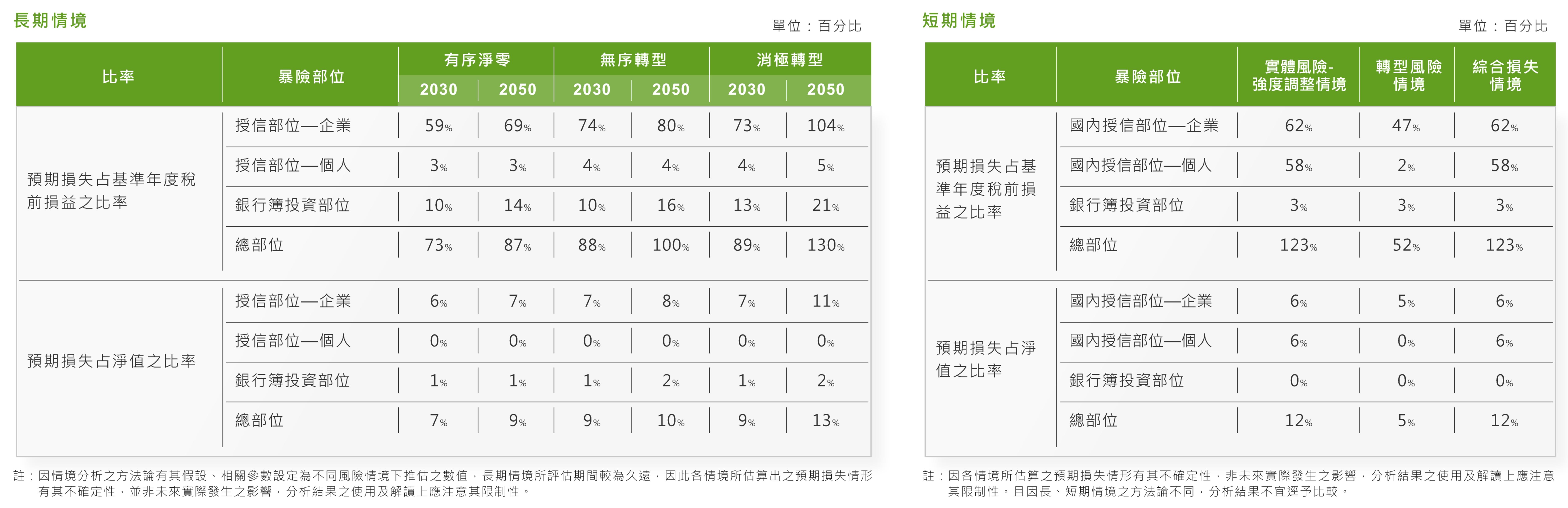 各情境下信用風險預期損失占淨值及基準年度稅前損益之比率 