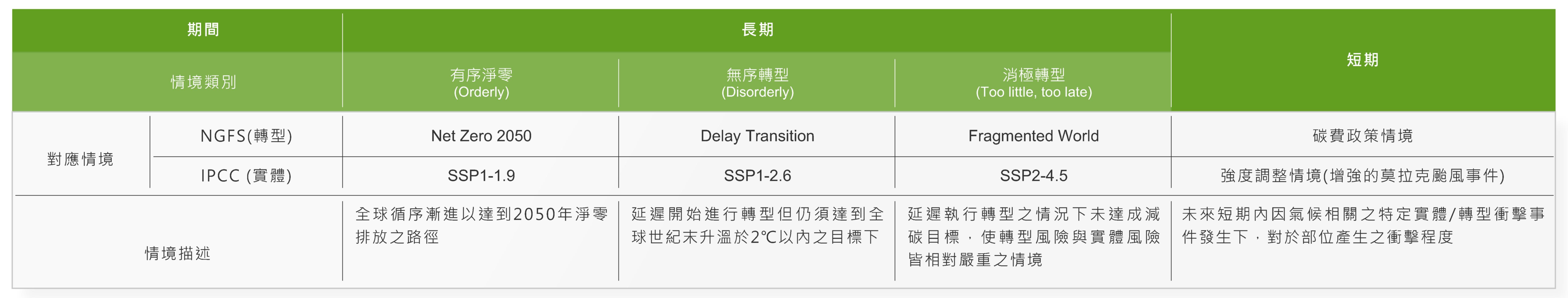 本國銀行辦理氣候變遷情境分析—情境設定