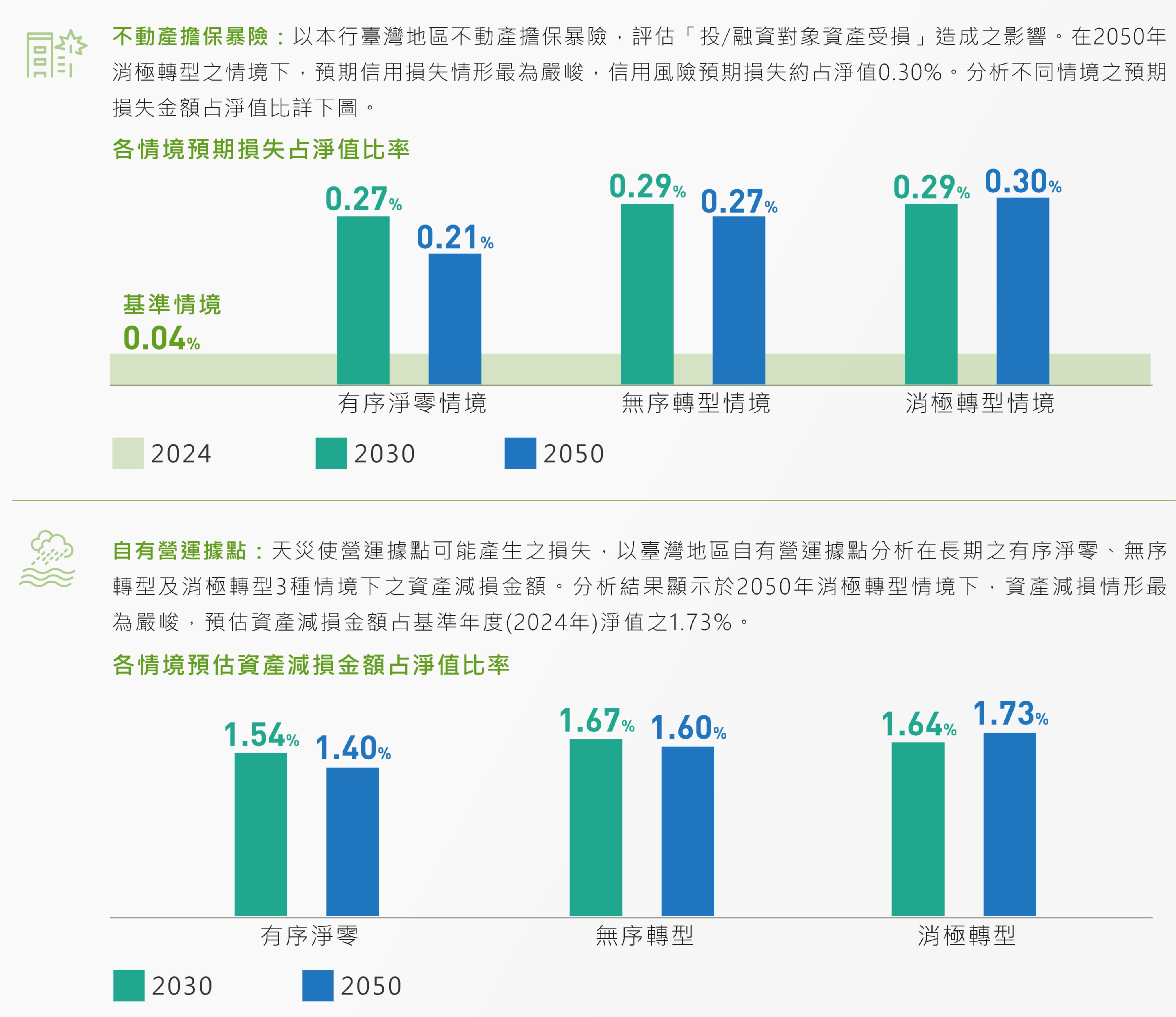 實體風險情境分析