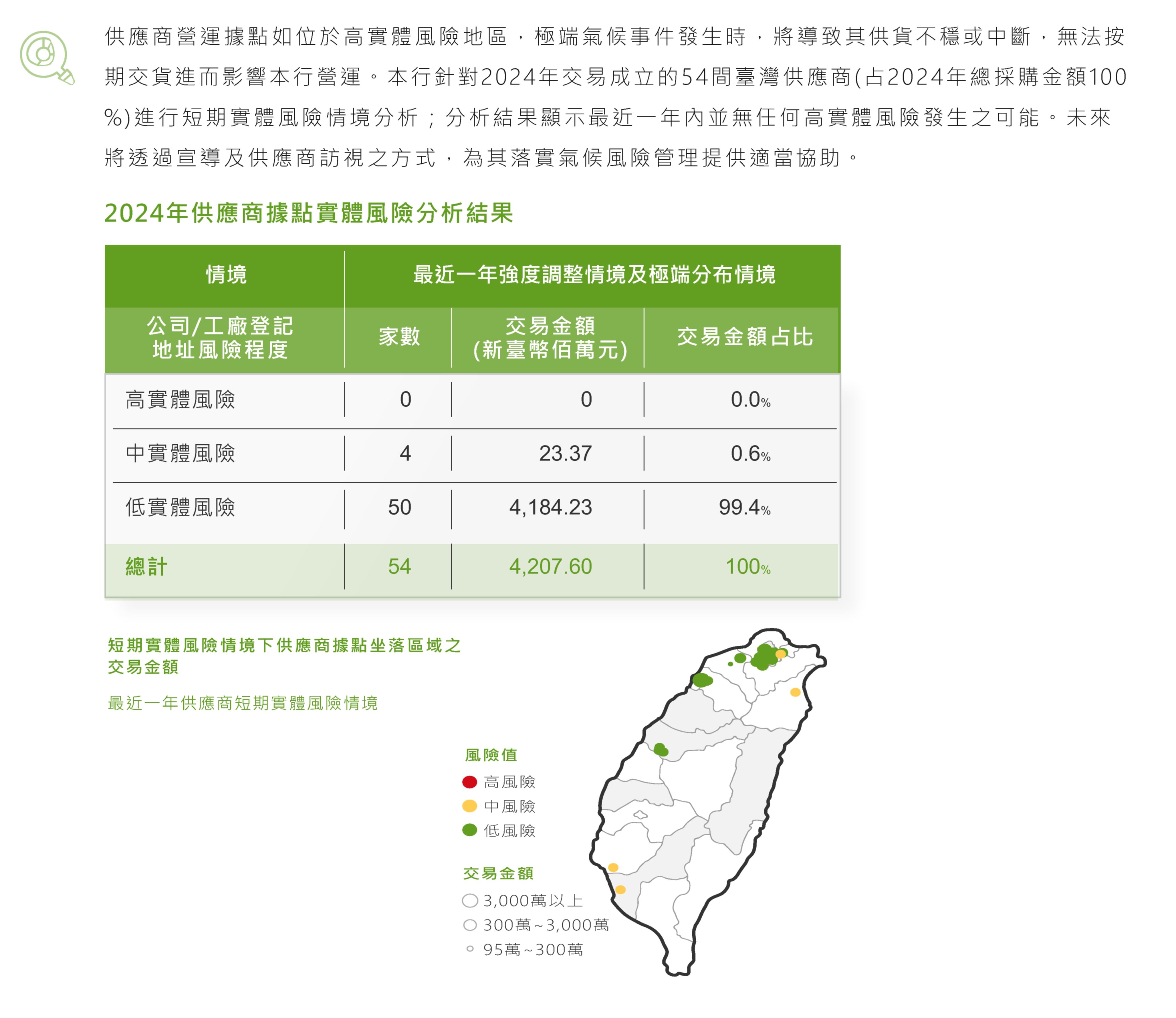 實體風險情境分析