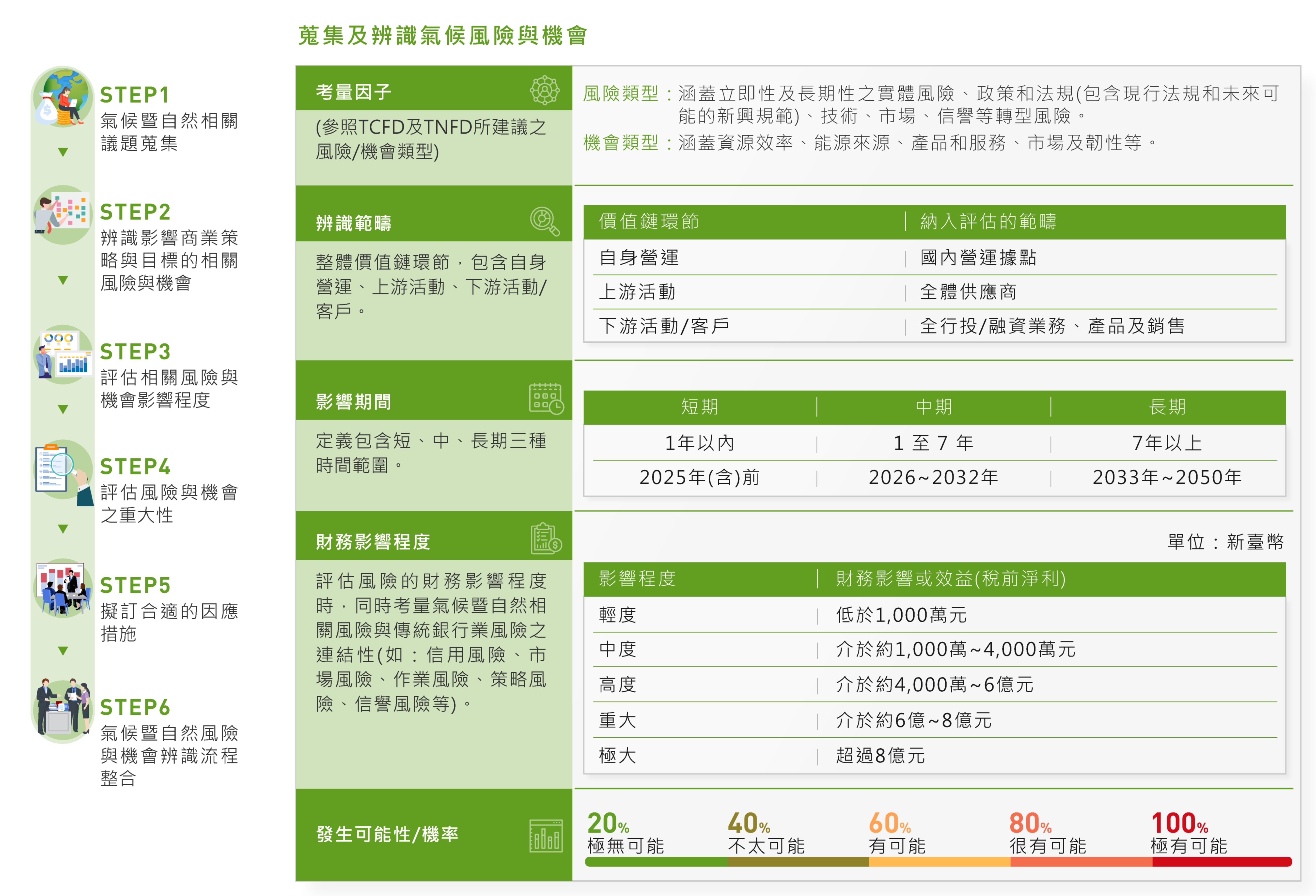 蒐集及辨識氣候風險與機會
