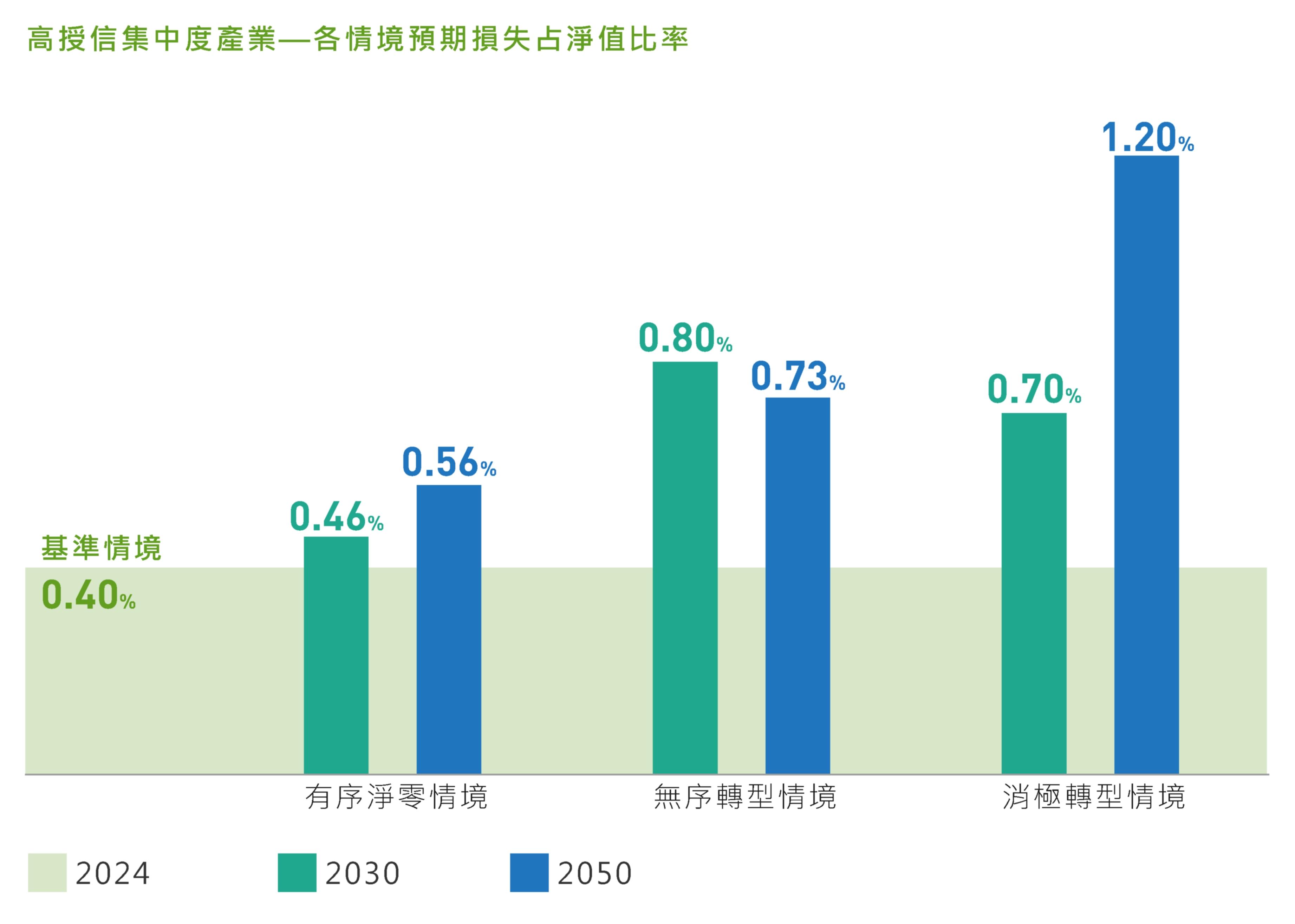 高授信集中度產業情境分析