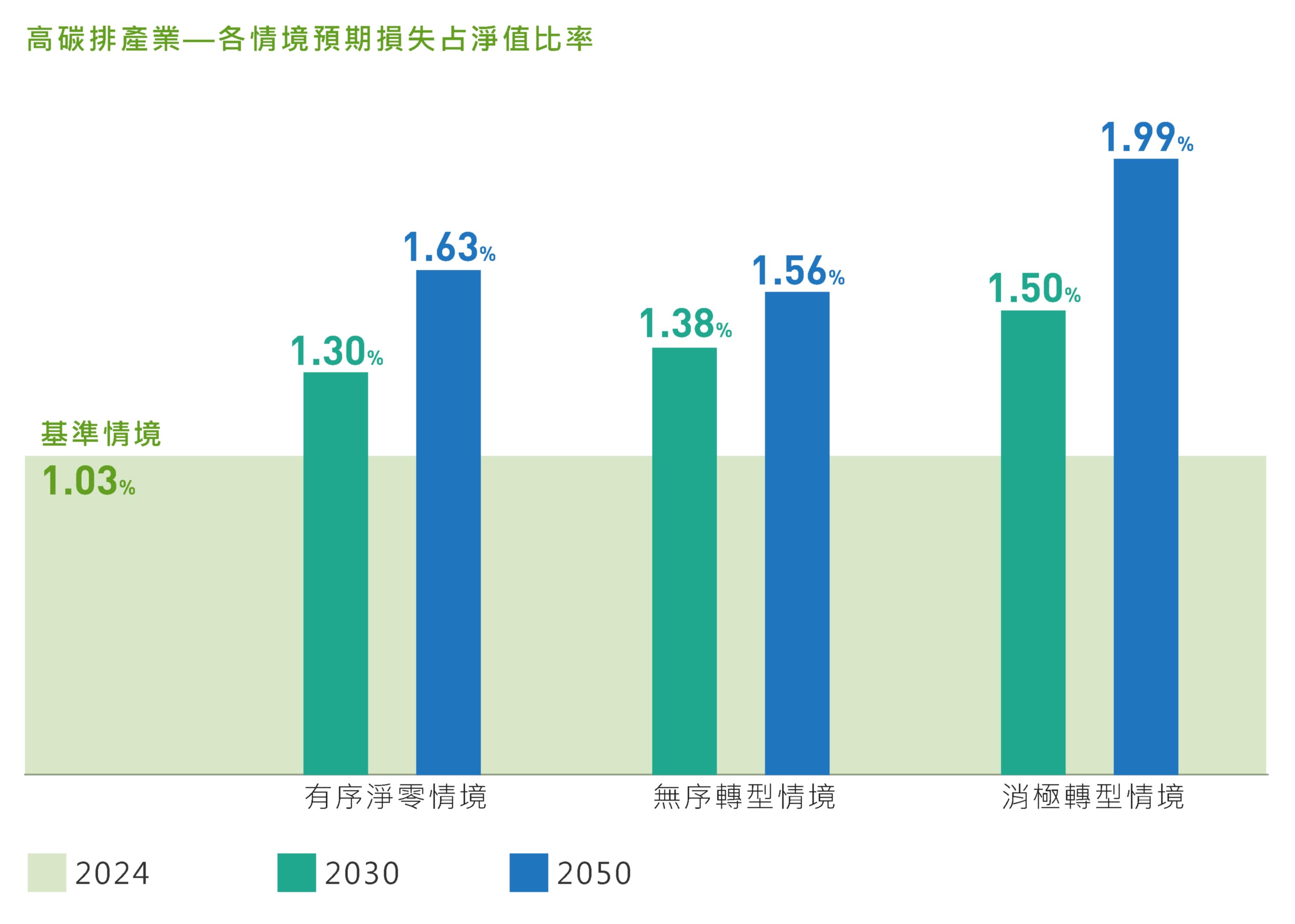 轉型風險情境分析