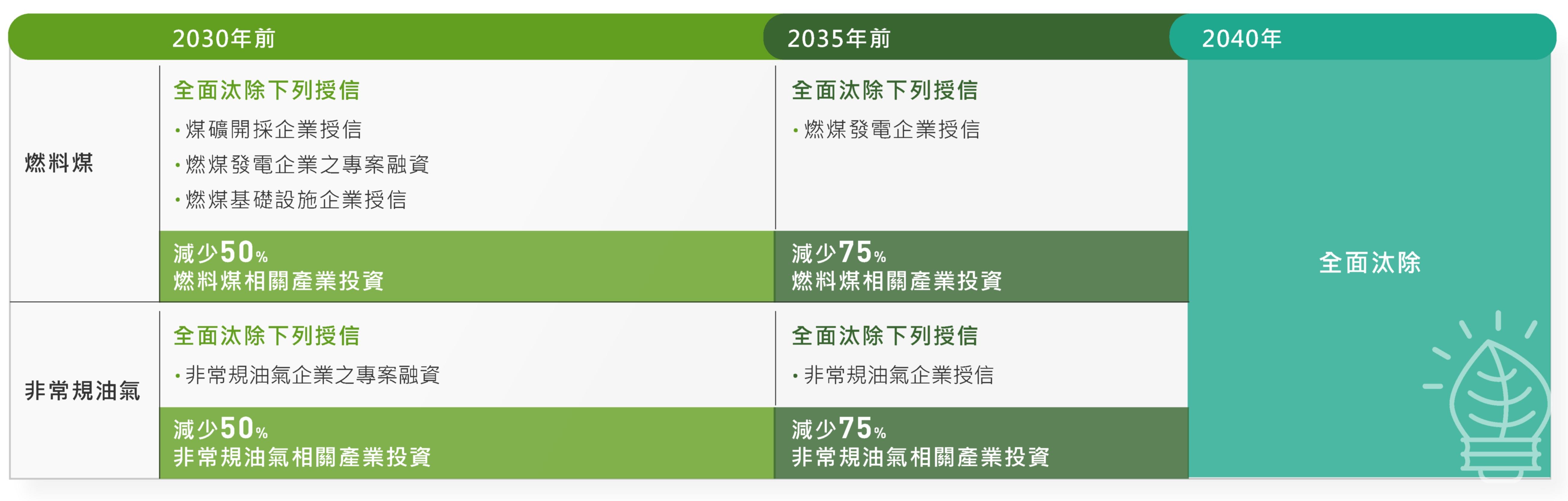 逐步減少燃料煤與非常規油氣投融資時程表