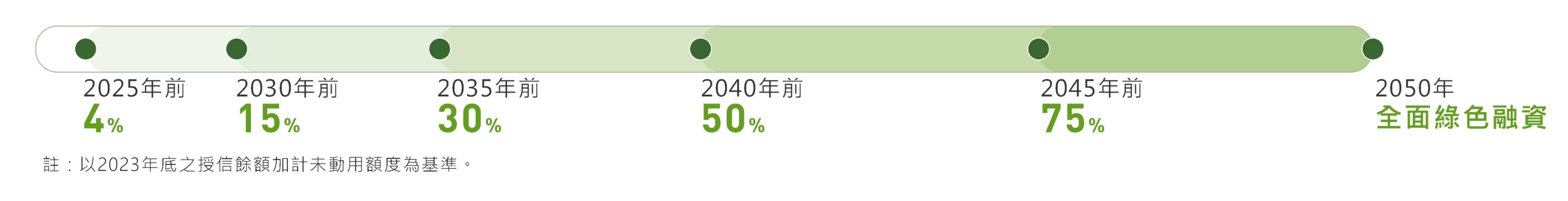 逐步減少高碳排產業非綠色融資之時程表
