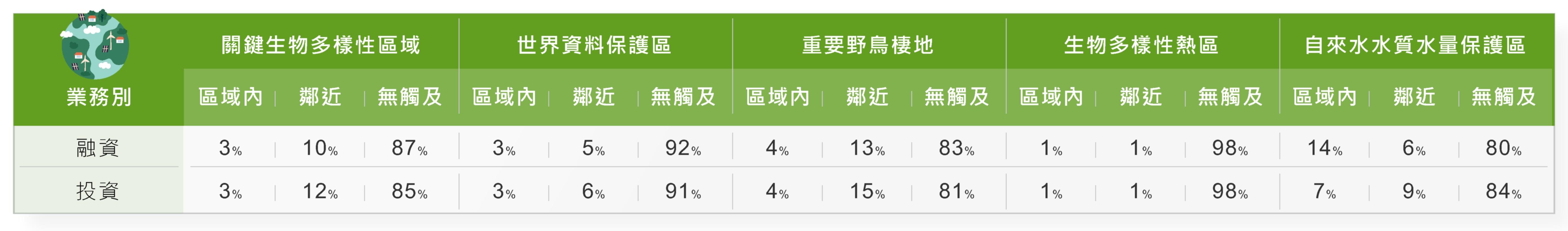 投融資部位前10大對象營運據點位於自然敏感地區占比