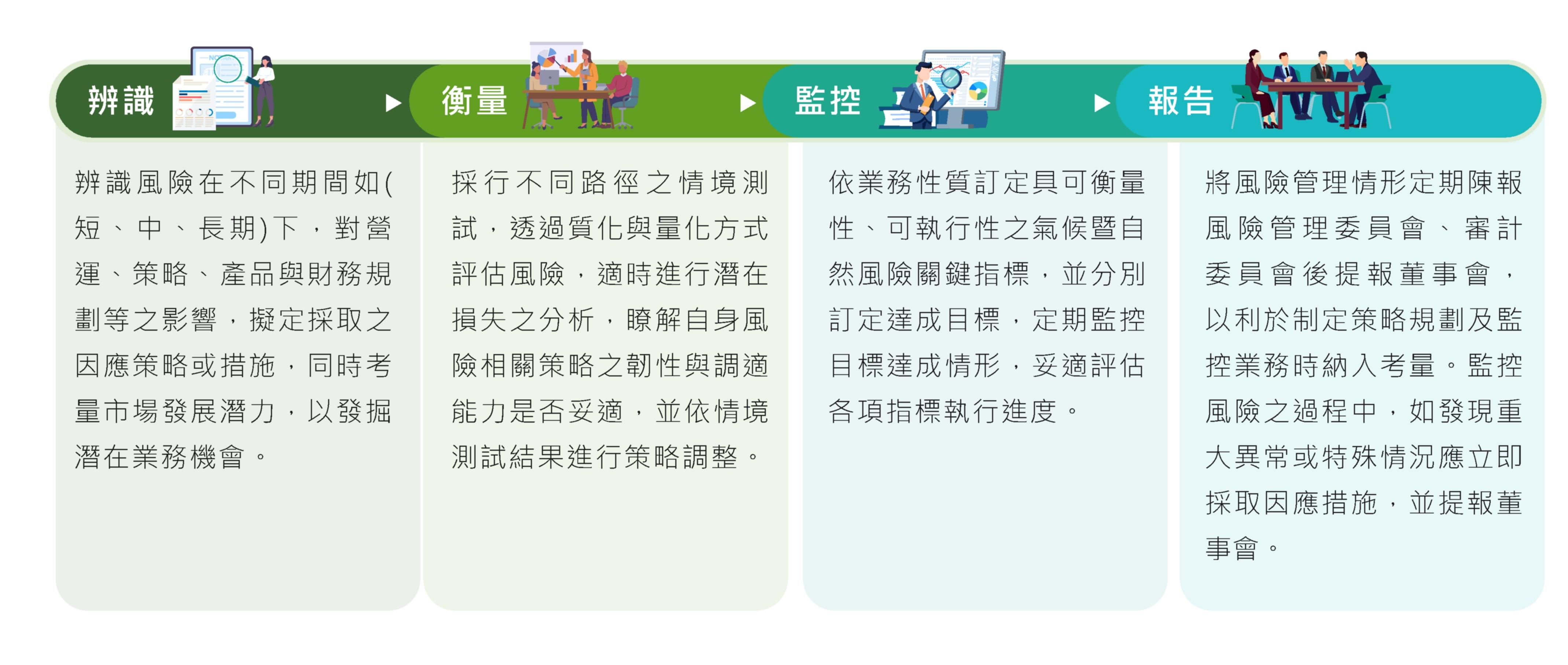 氣候暨自然風險管理流程